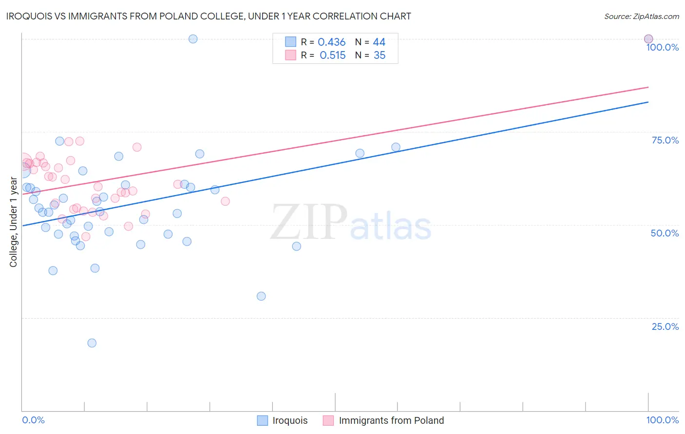 Iroquois vs Immigrants from Poland College, Under 1 year