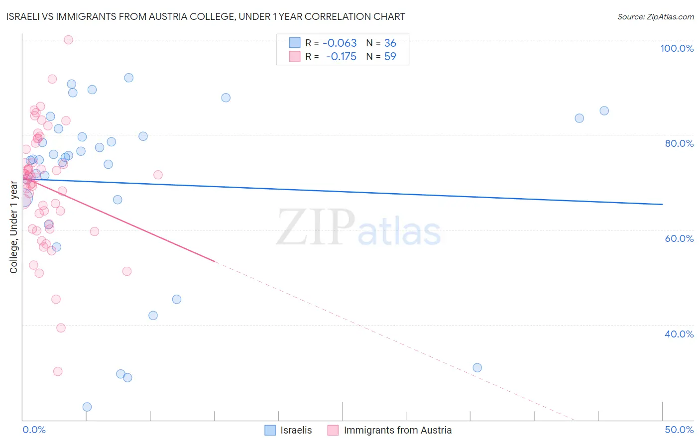 Israeli vs Immigrants from Austria College, Under 1 year