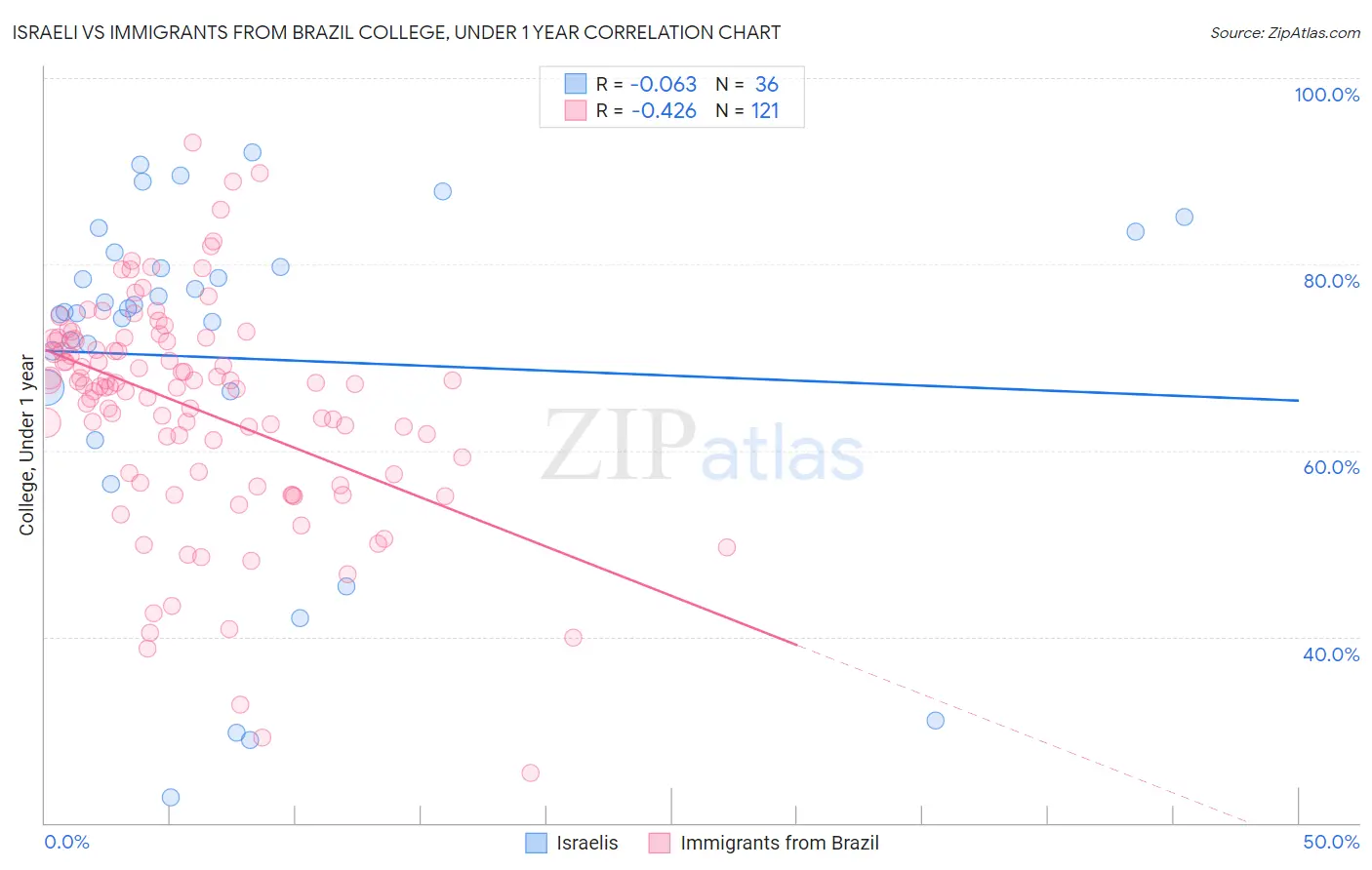 Israeli vs Immigrants from Brazil College, Under 1 year