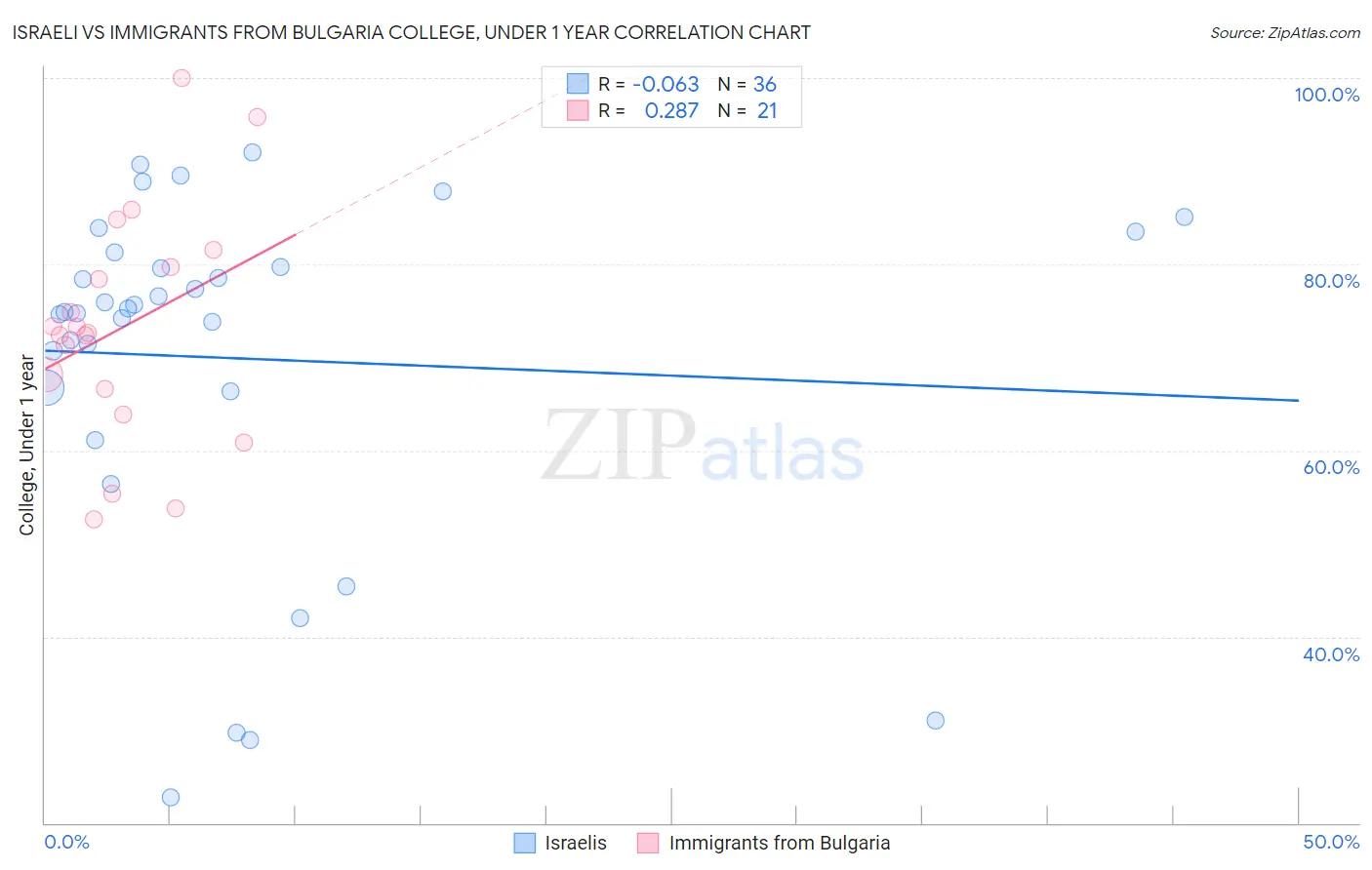 Israeli vs Immigrants from Bulgaria College, Under 1 year