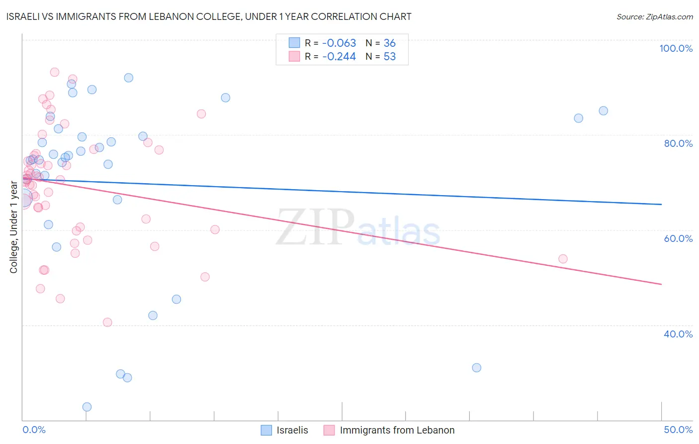 Israeli vs Immigrants from Lebanon College, Under 1 year