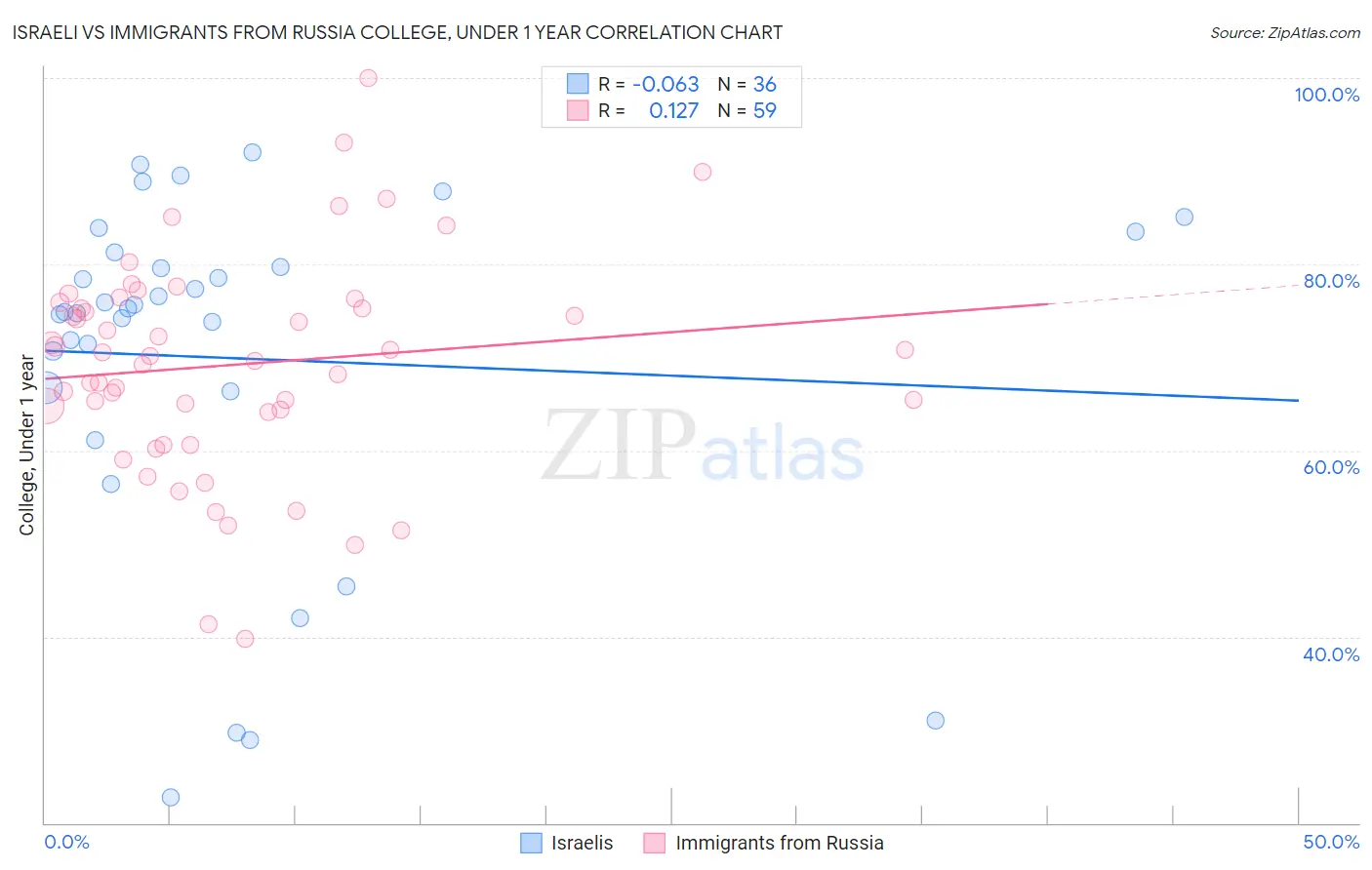 Israeli vs Immigrants from Russia College, Under 1 year