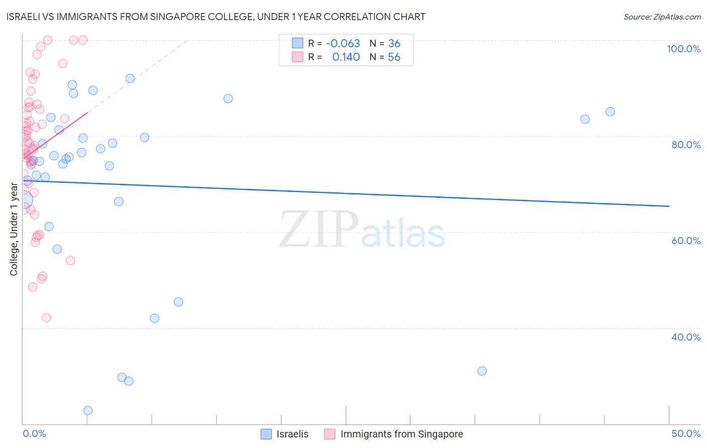 Israeli vs Immigrants from Singapore College, Under 1 year