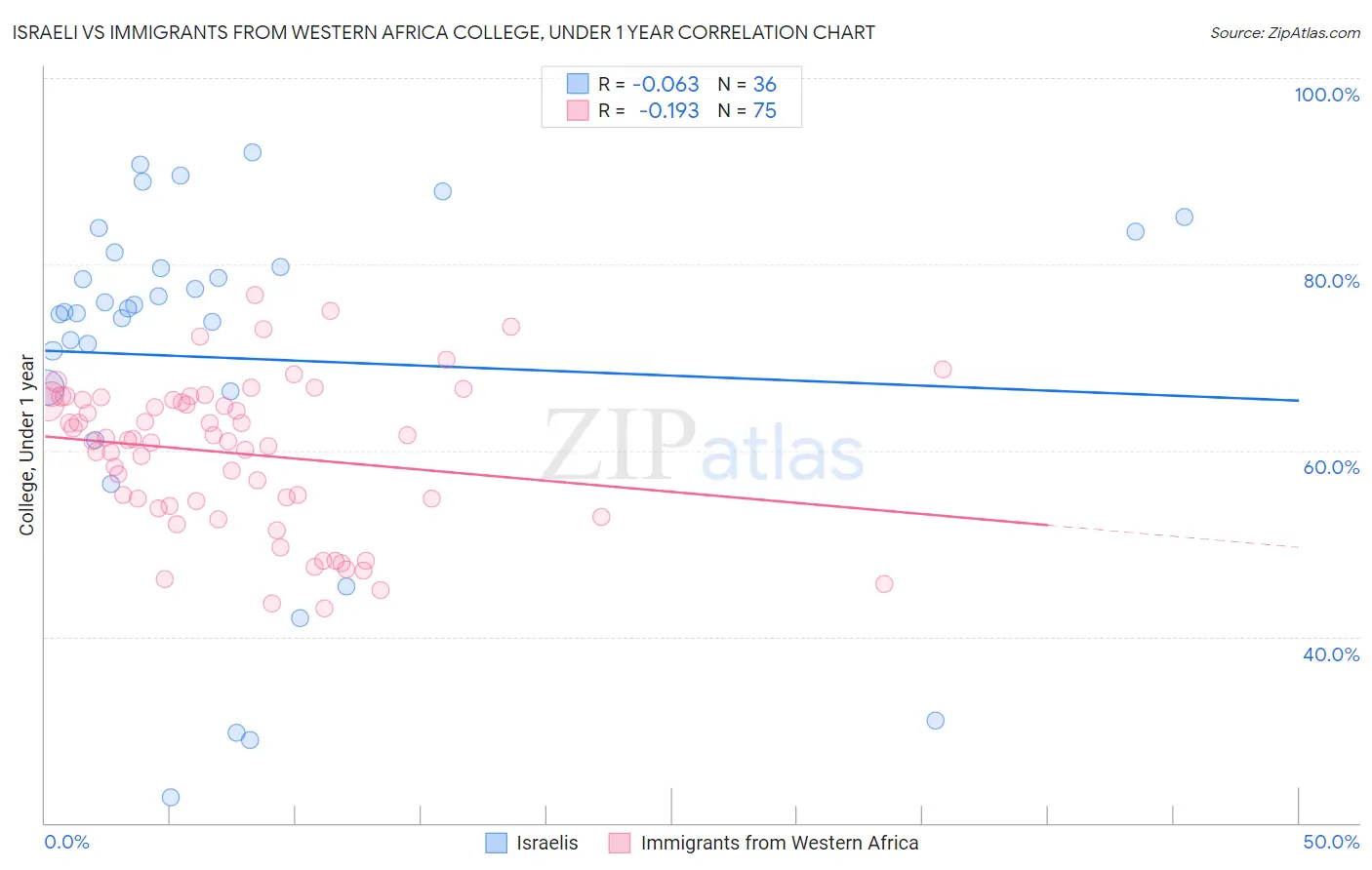 Israeli vs Immigrants from Western Africa College, Under 1 year