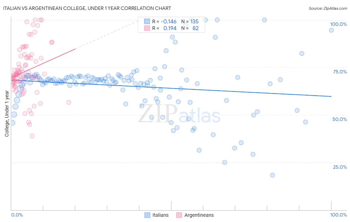 Italian vs Argentinean College, Under 1 year