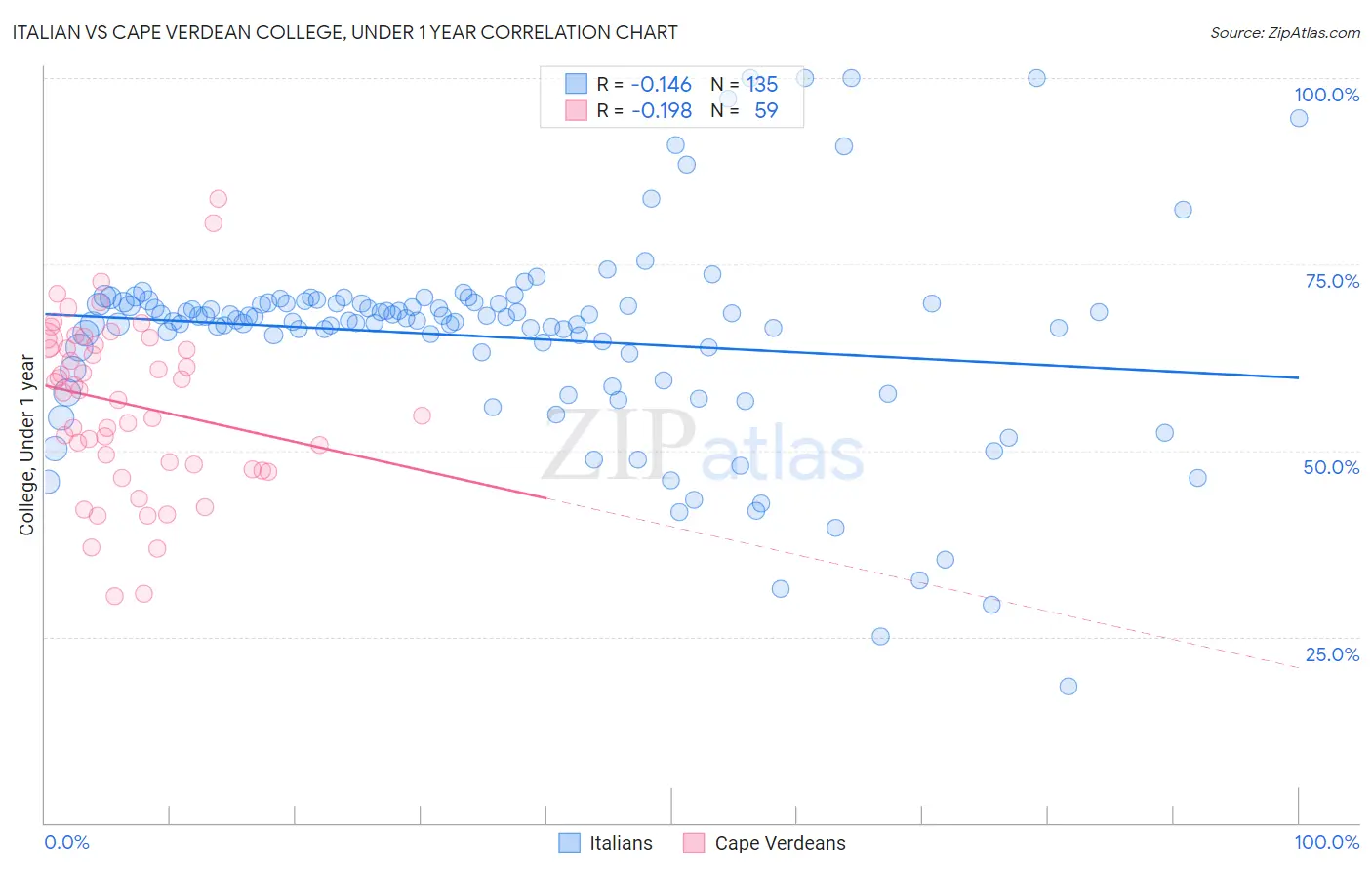 Italian vs Cape Verdean College, Under 1 year