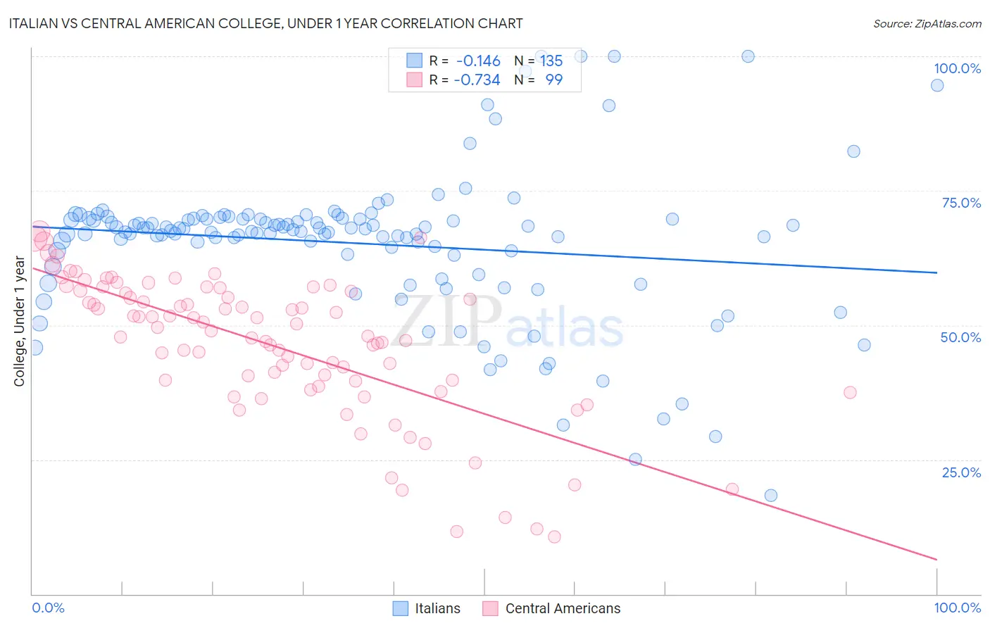 Italian vs Central American College, Under 1 year