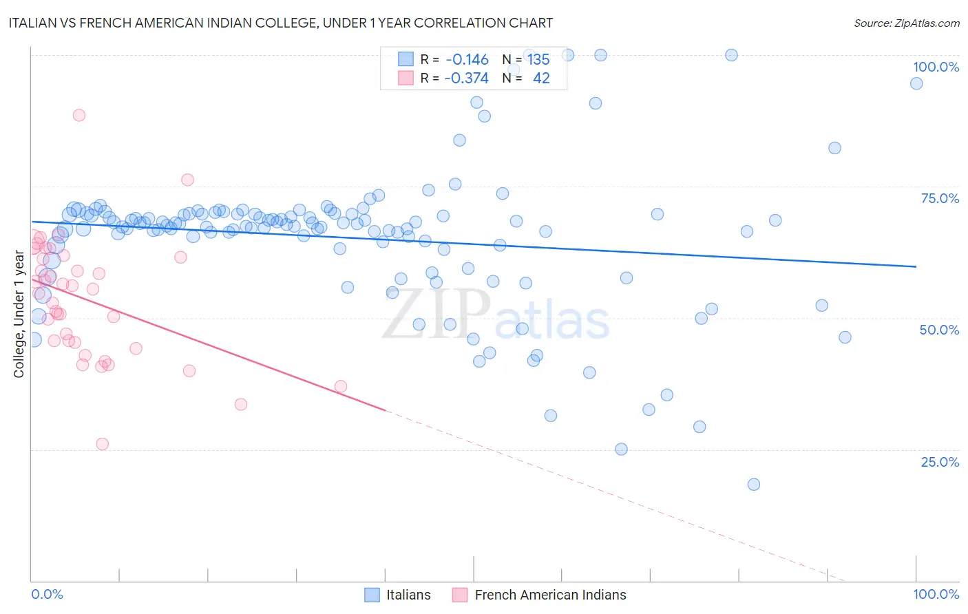 Italian vs French American Indian College, Under 1 year