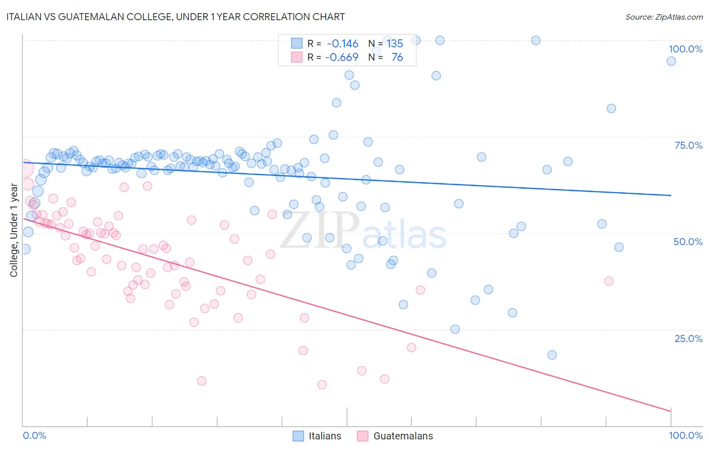 Italian vs Guatemalan College, Under 1 year