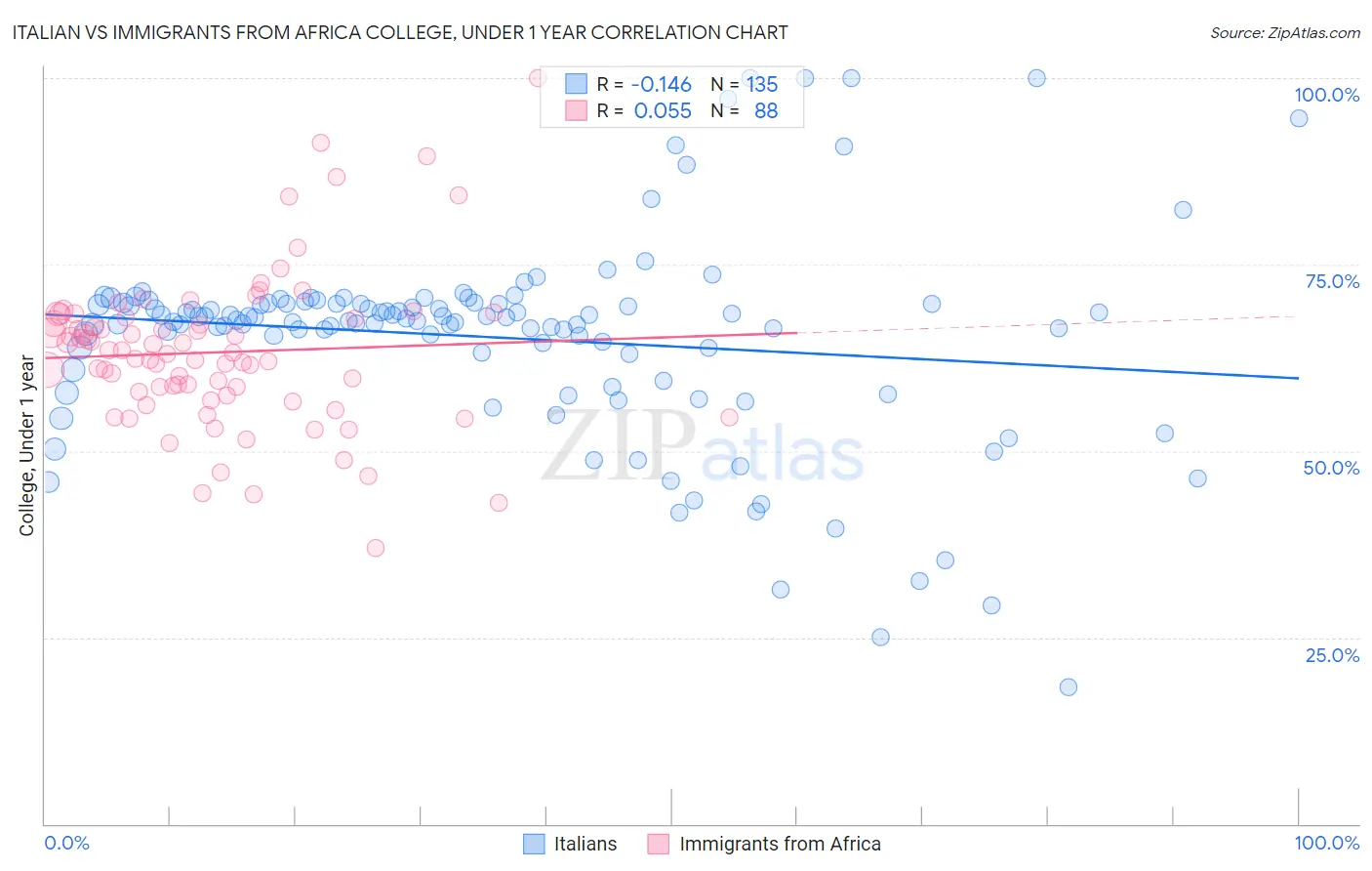 Italian vs Immigrants from Africa College, Under 1 year