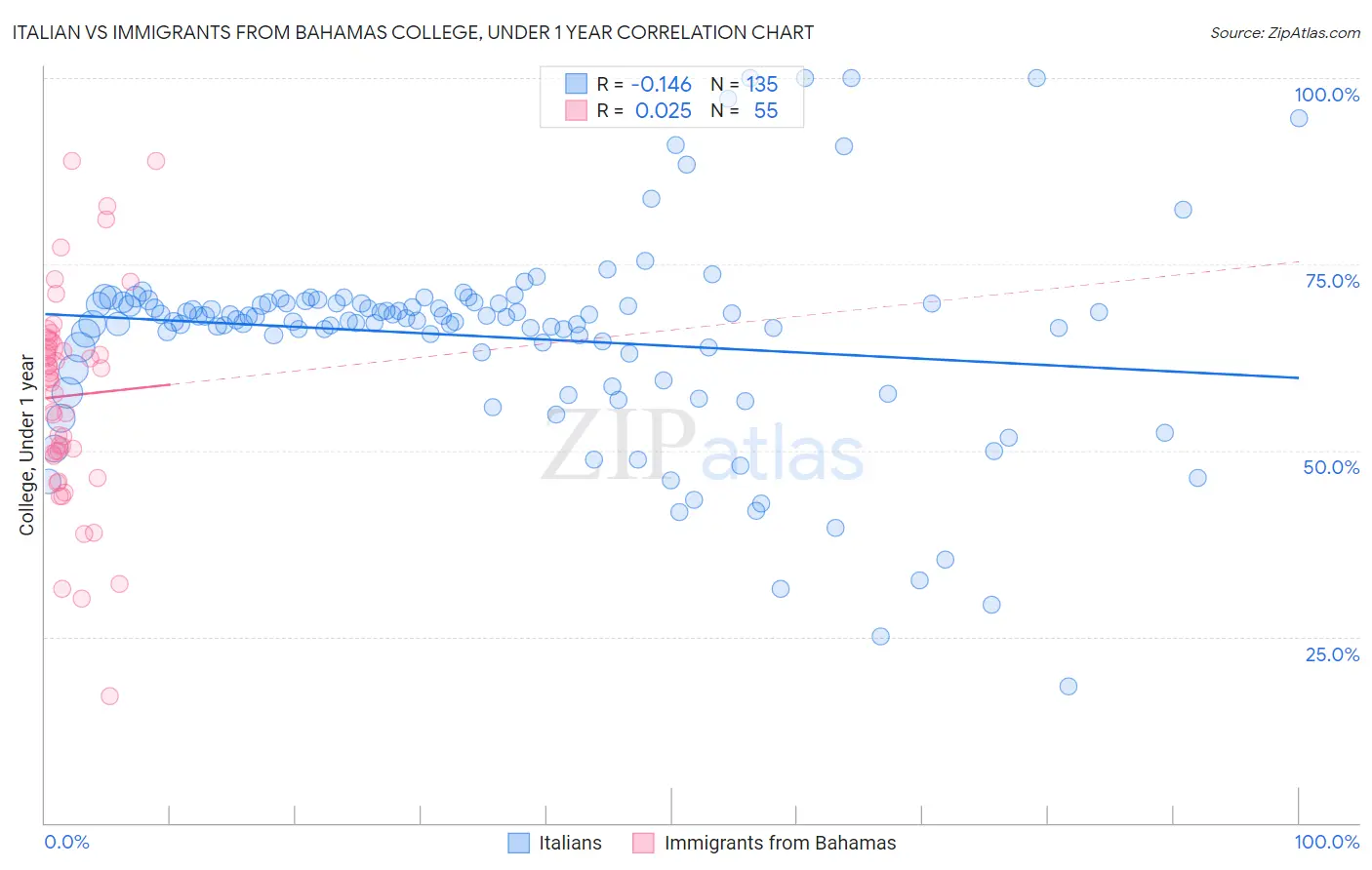 Italian vs Immigrants from Bahamas College, Under 1 year