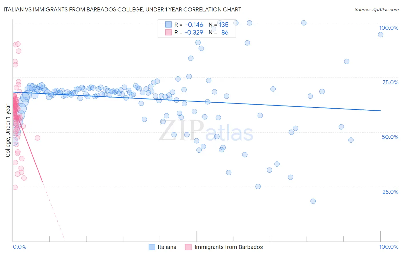 Italian vs Immigrants from Barbados College, Under 1 year