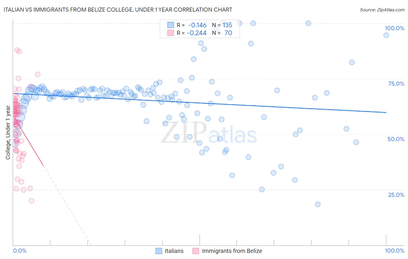 Italian vs Immigrants from Belize College, Under 1 year