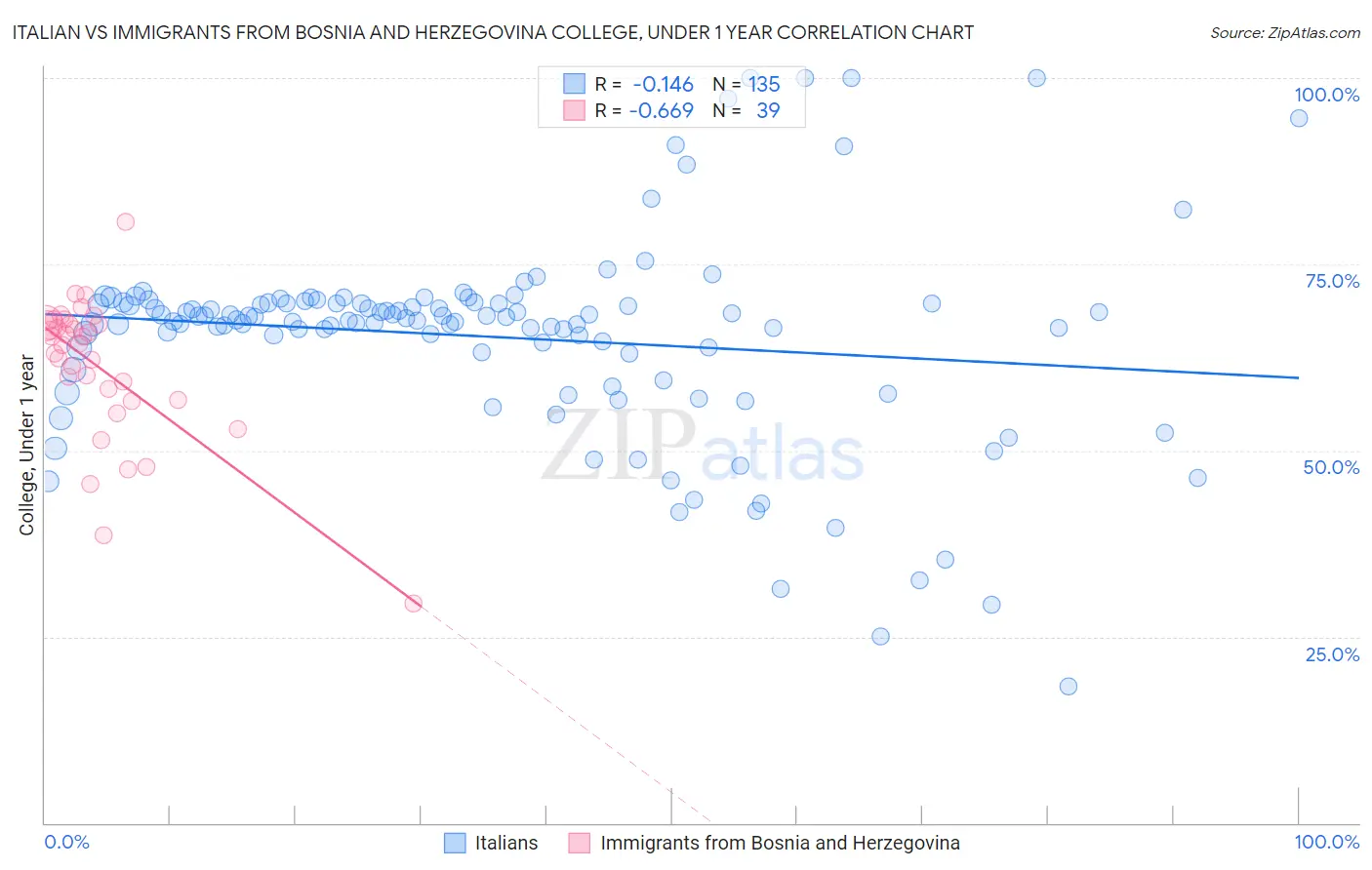 Italian vs Immigrants from Bosnia and Herzegovina College, Under 1 year