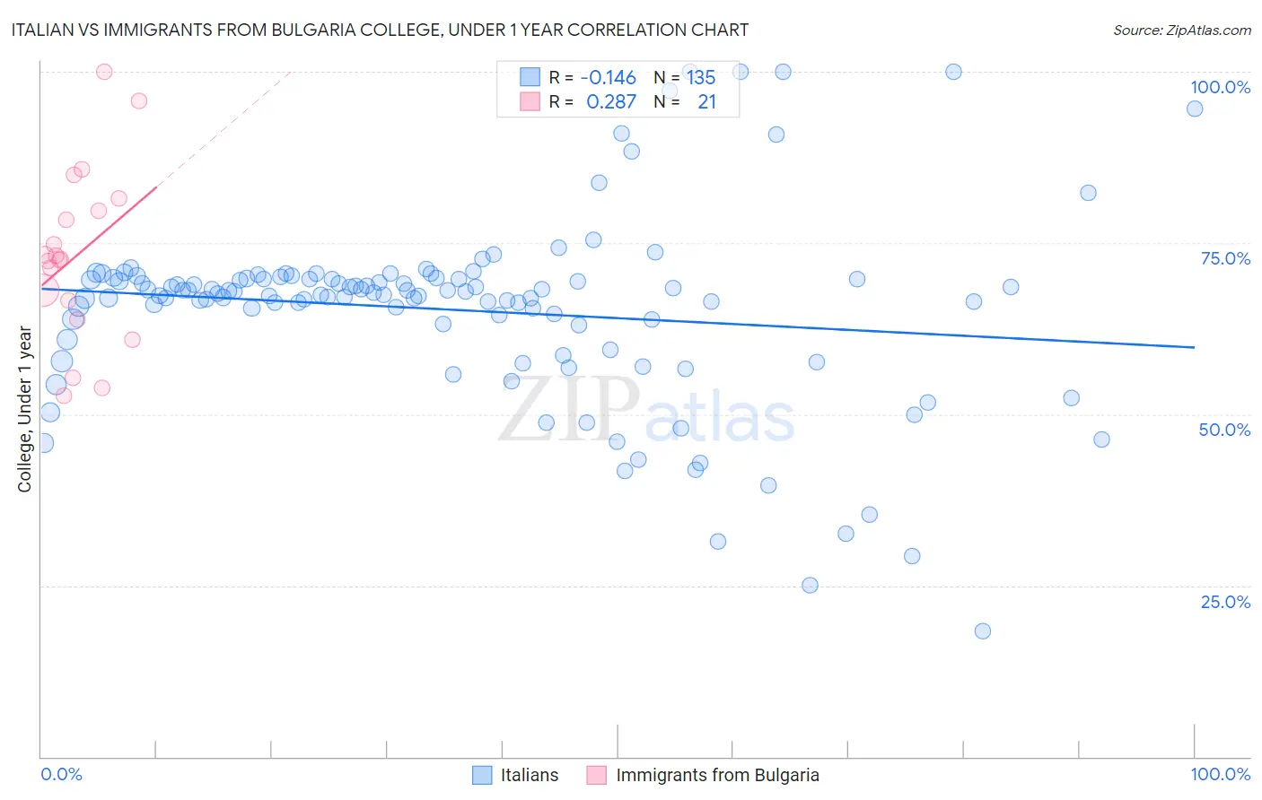 Italian vs Immigrants from Bulgaria College, Under 1 year