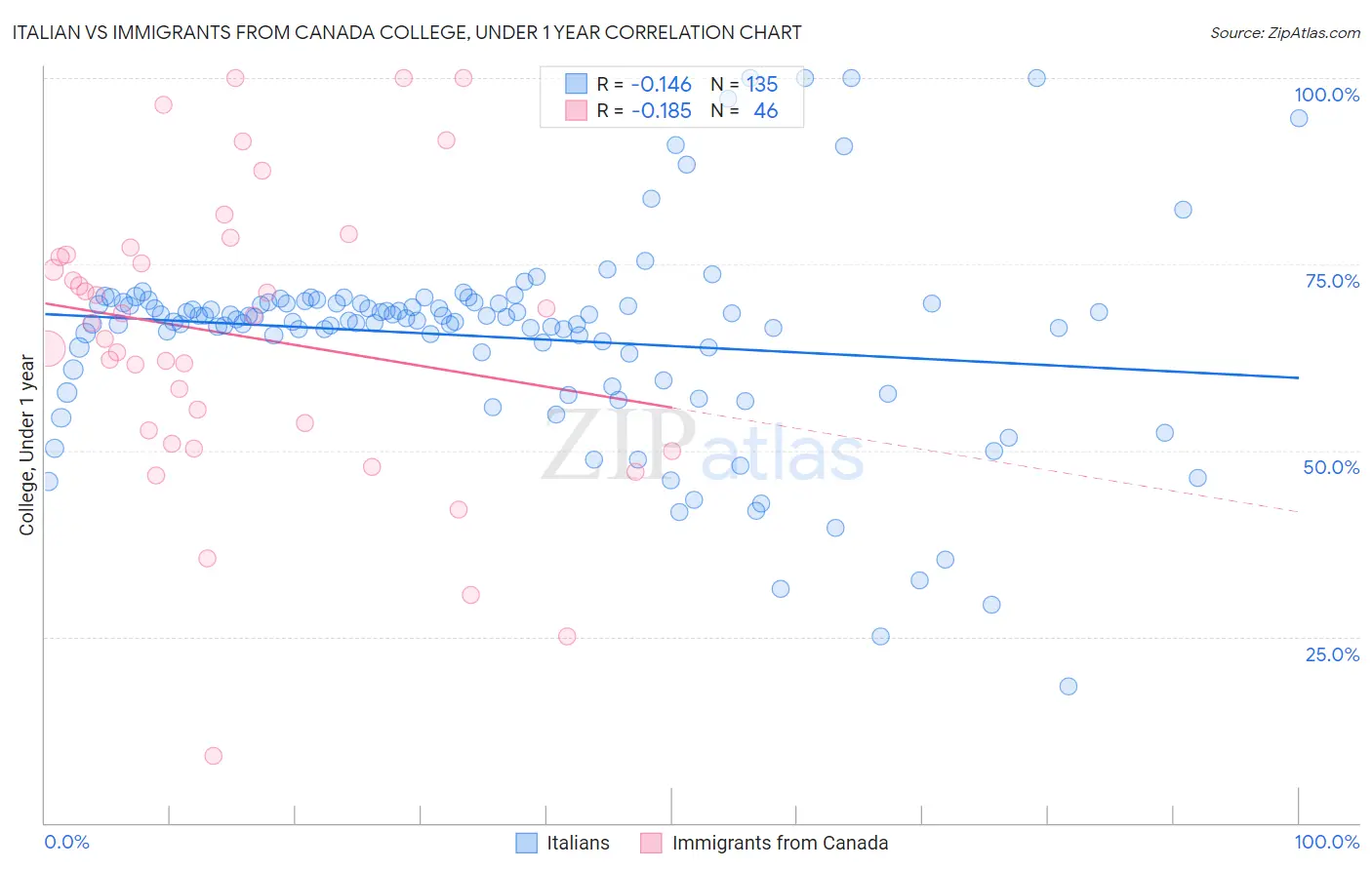 Italian vs Immigrants from Canada College, Under 1 year