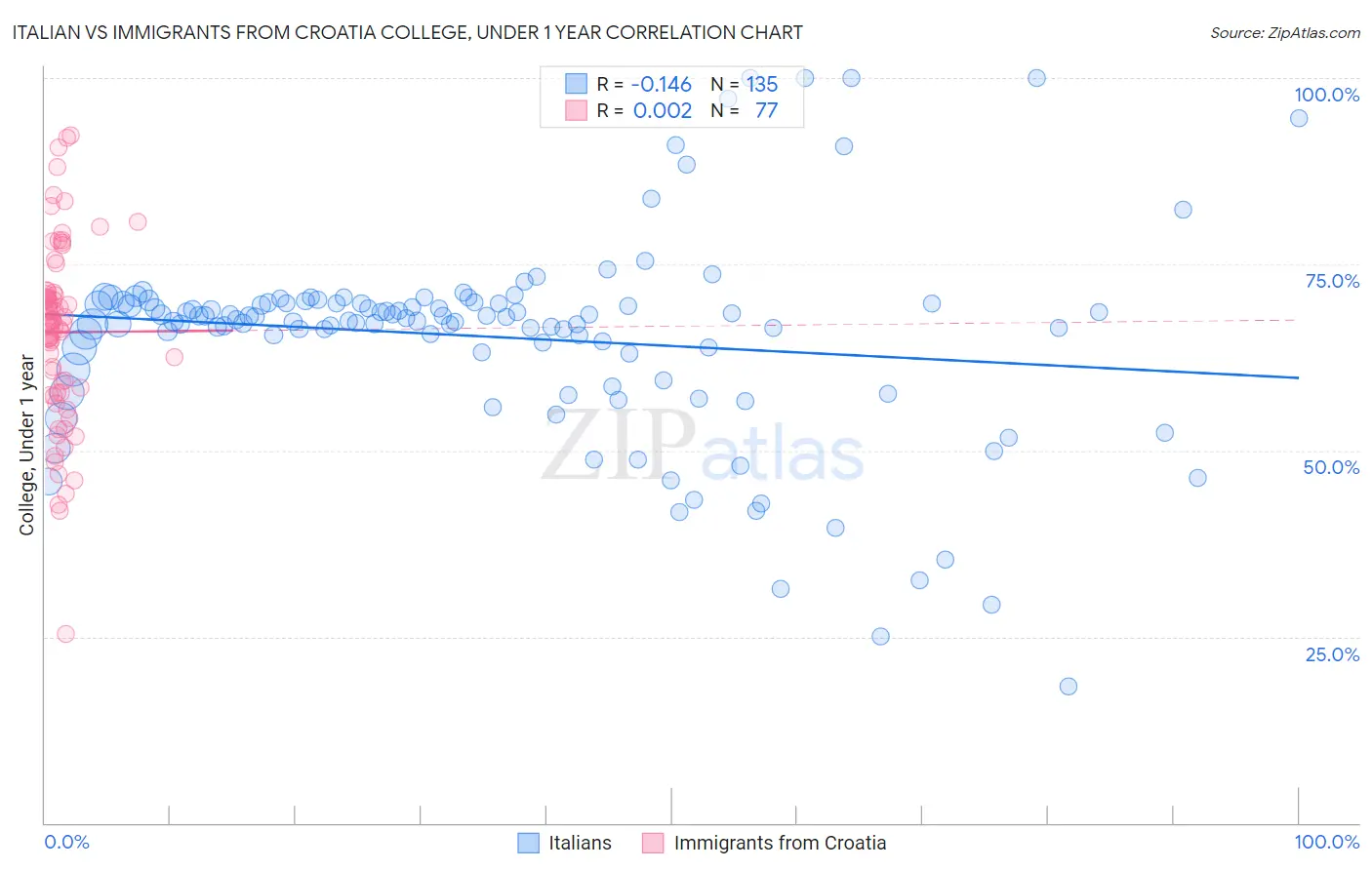 Italian vs Immigrants from Croatia College, Under 1 year