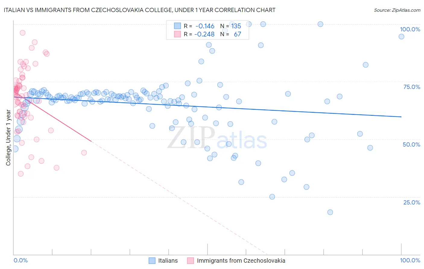 Italian vs Immigrants from Czechoslovakia College, Under 1 year