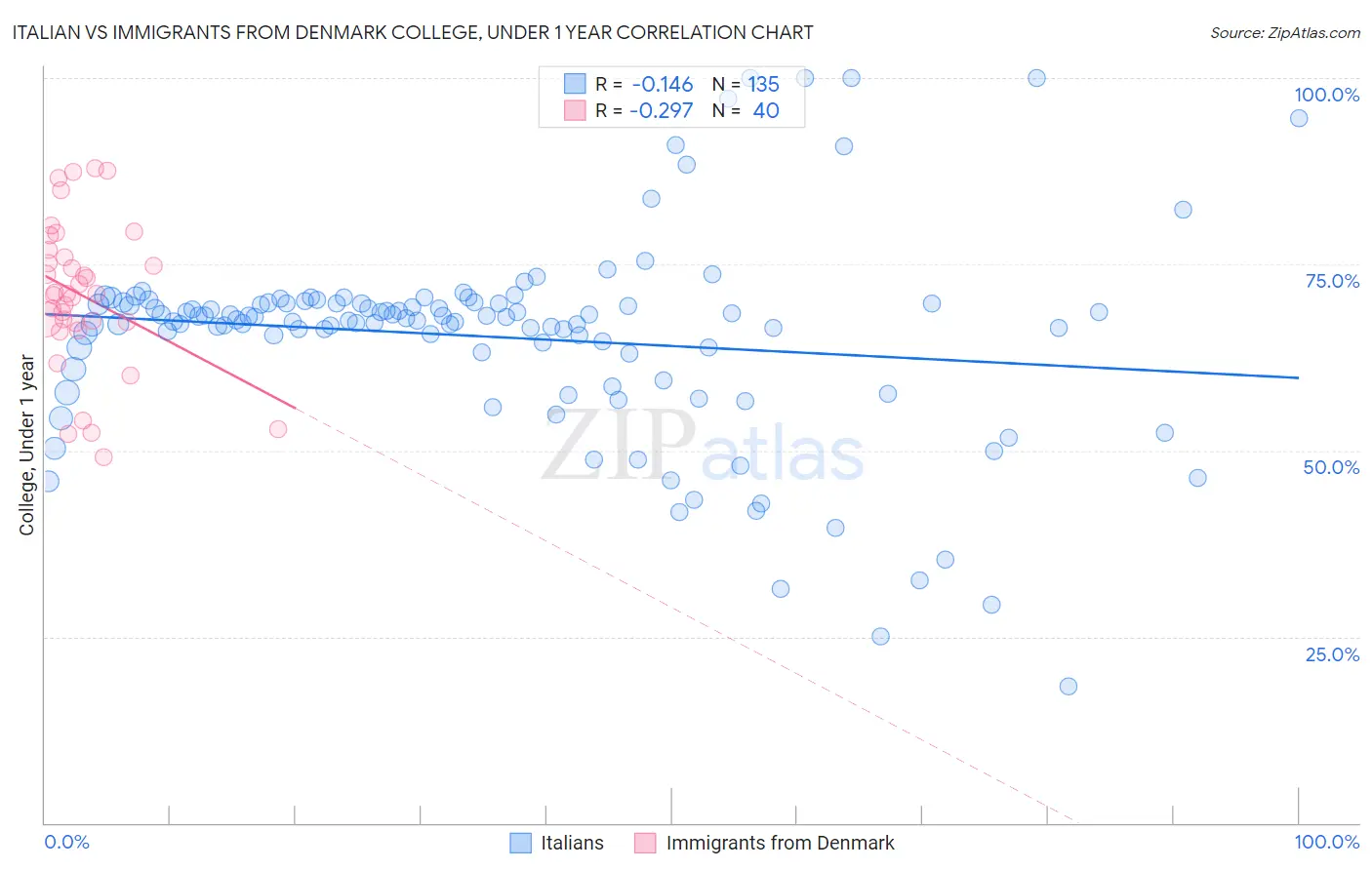 Italian vs Immigrants from Denmark College, Under 1 year