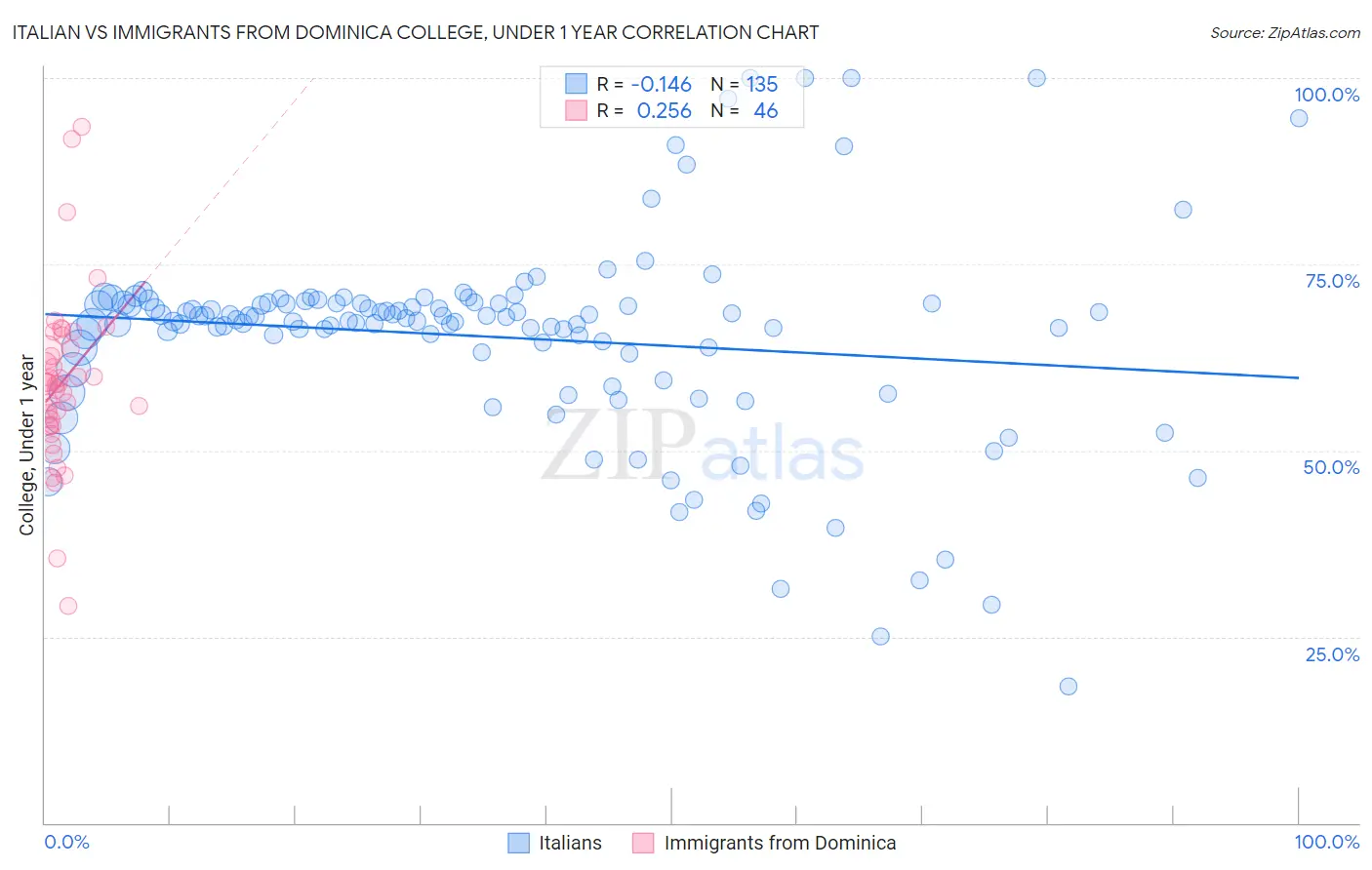 Italian vs Immigrants from Dominica College, Under 1 year