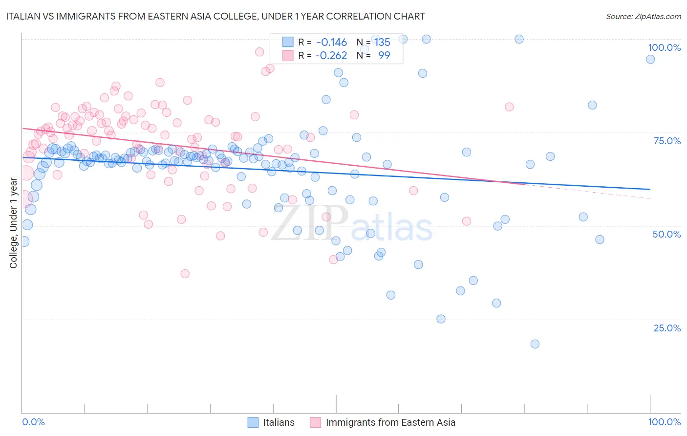 Italian vs Immigrants from Eastern Asia College, Under 1 year