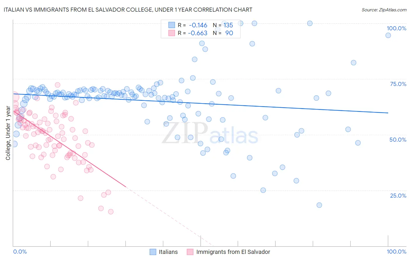 Italian vs Immigrants from El Salvador College, Under 1 year