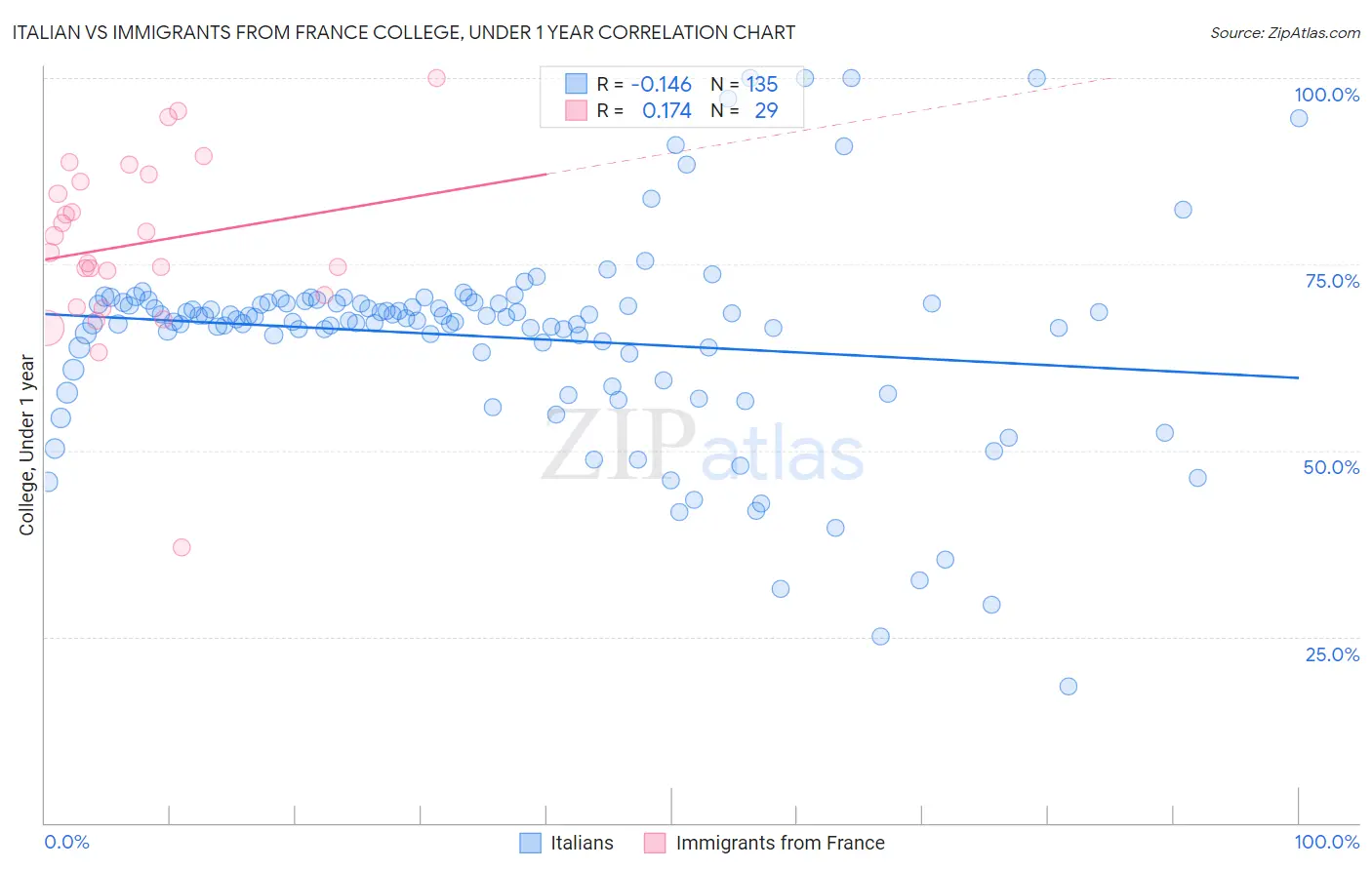 Italian vs Immigrants from France College, Under 1 year