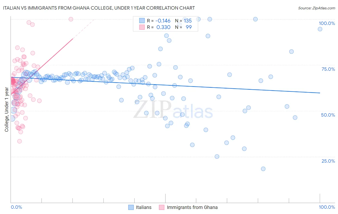 Italian vs Immigrants from Ghana College, Under 1 year