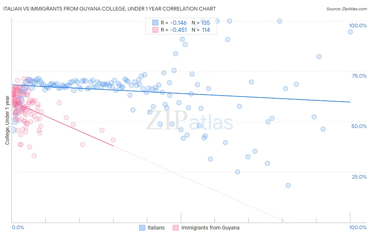 Italian vs Immigrants from Guyana College, Under 1 year