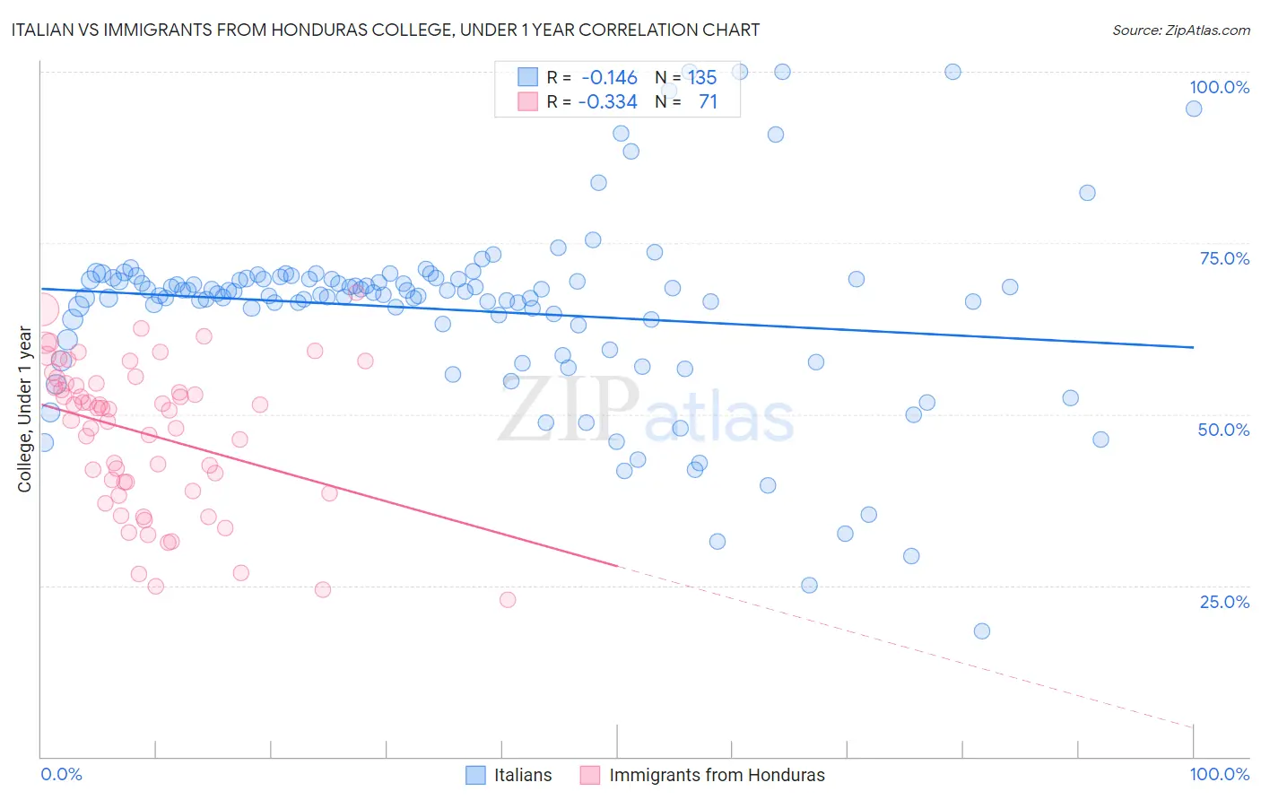 Italian vs Immigrants from Honduras College, Under 1 year