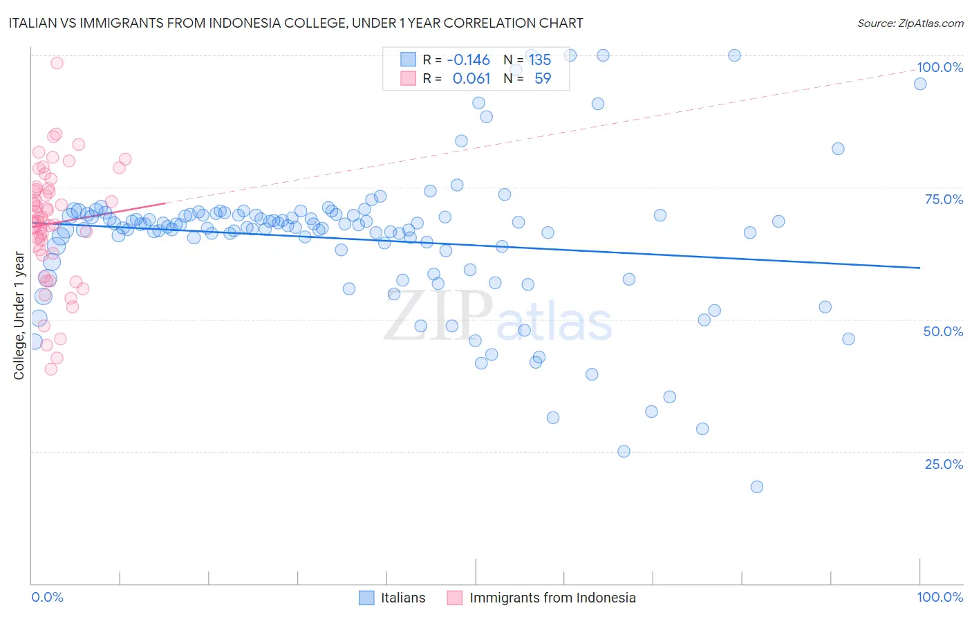 Italian vs Immigrants from Indonesia College, Under 1 year