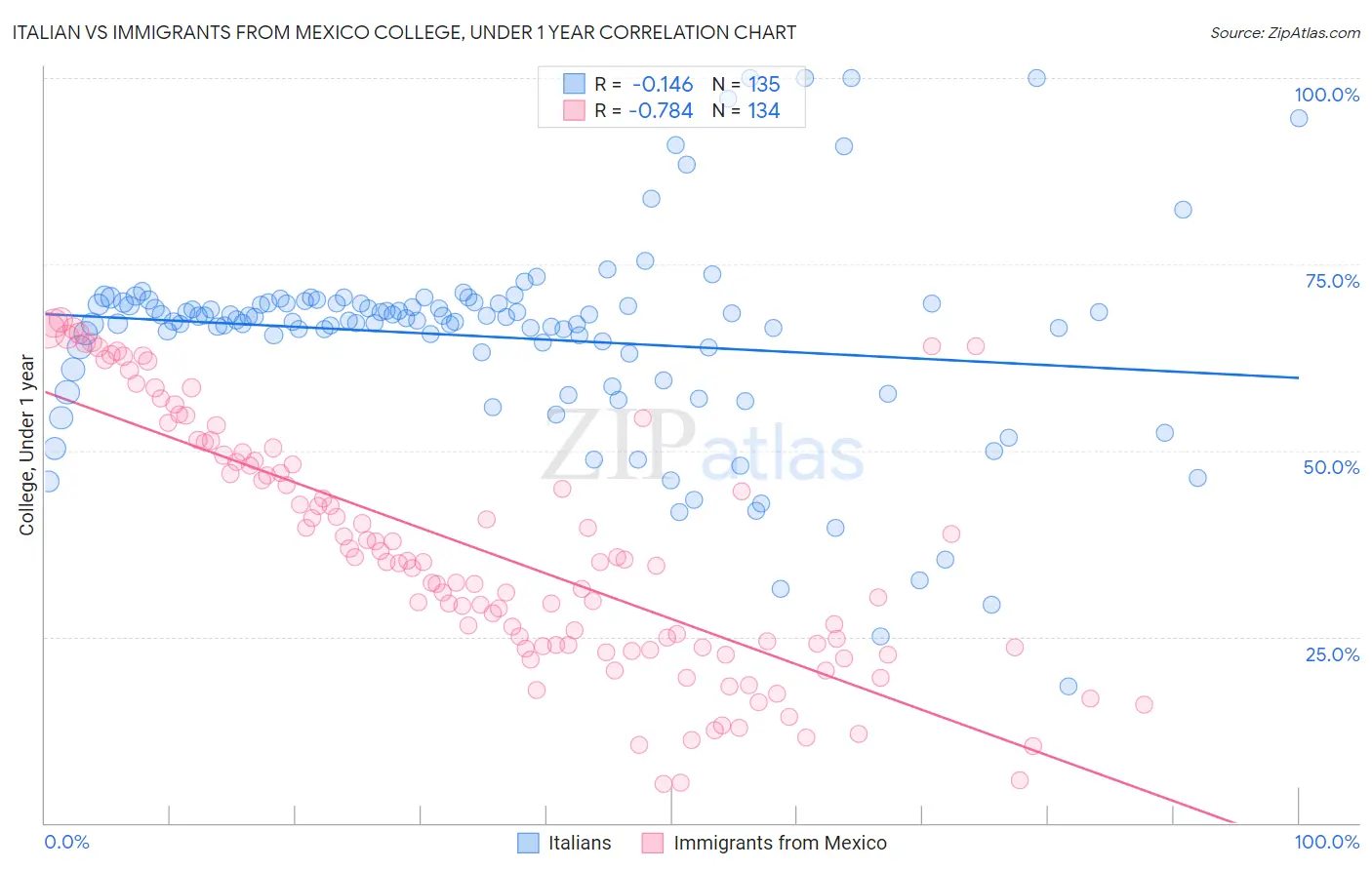 Italian vs Immigrants from Mexico College, Under 1 year