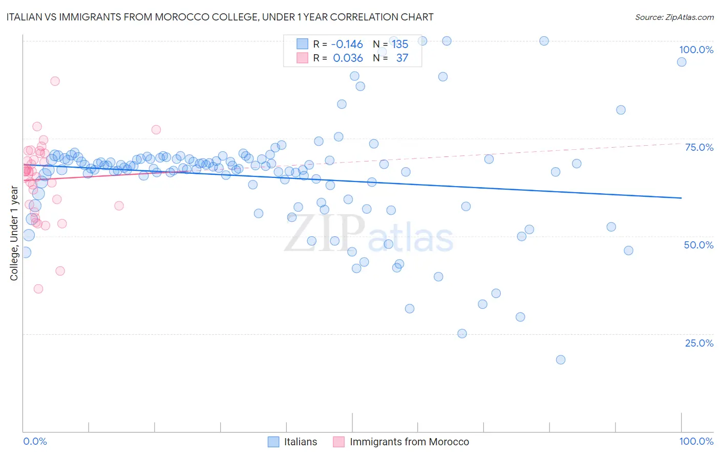 Italian vs Immigrants from Morocco College, Under 1 year