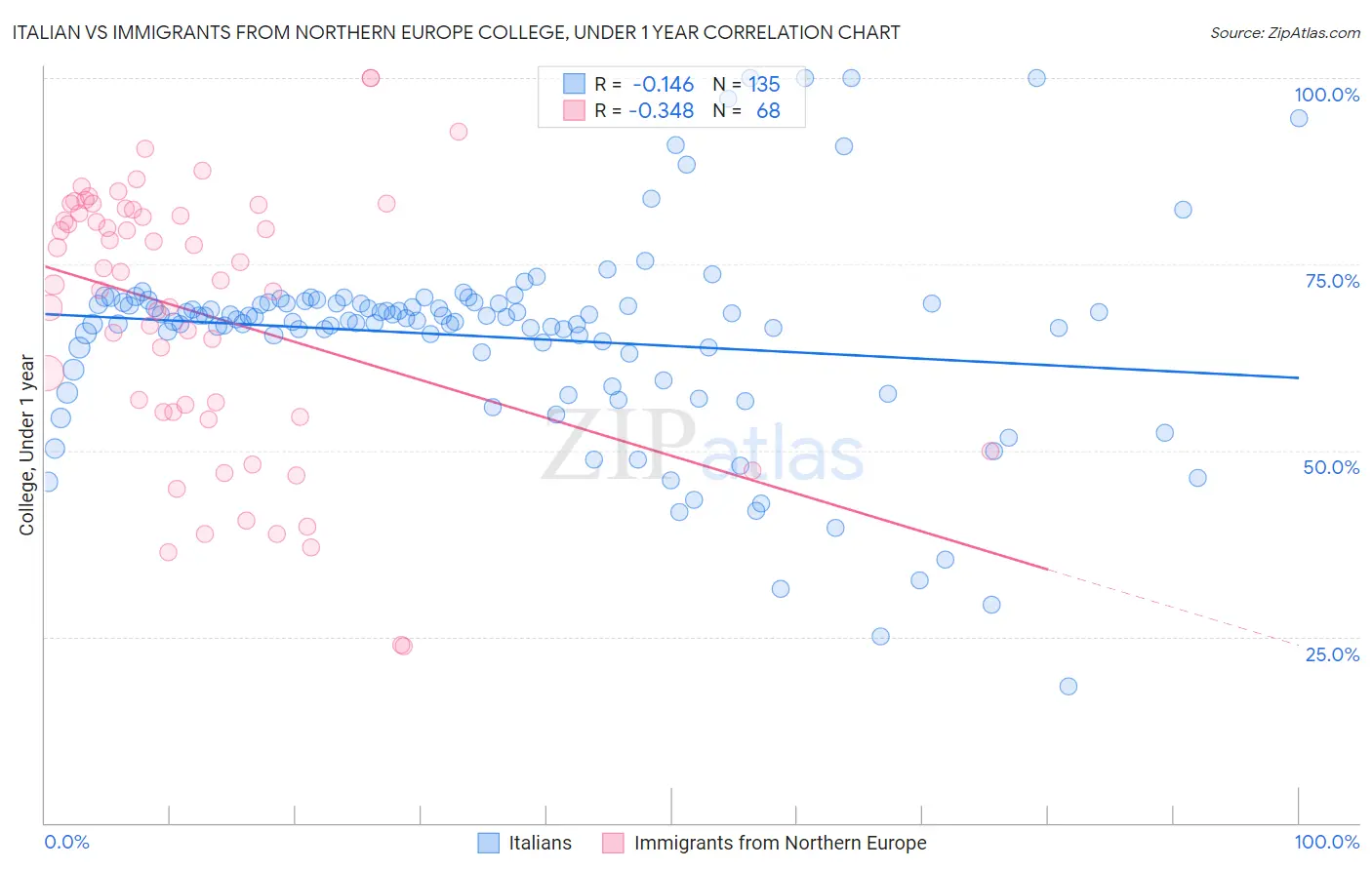 Italian vs Immigrants from Northern Europe College, Under 1 year