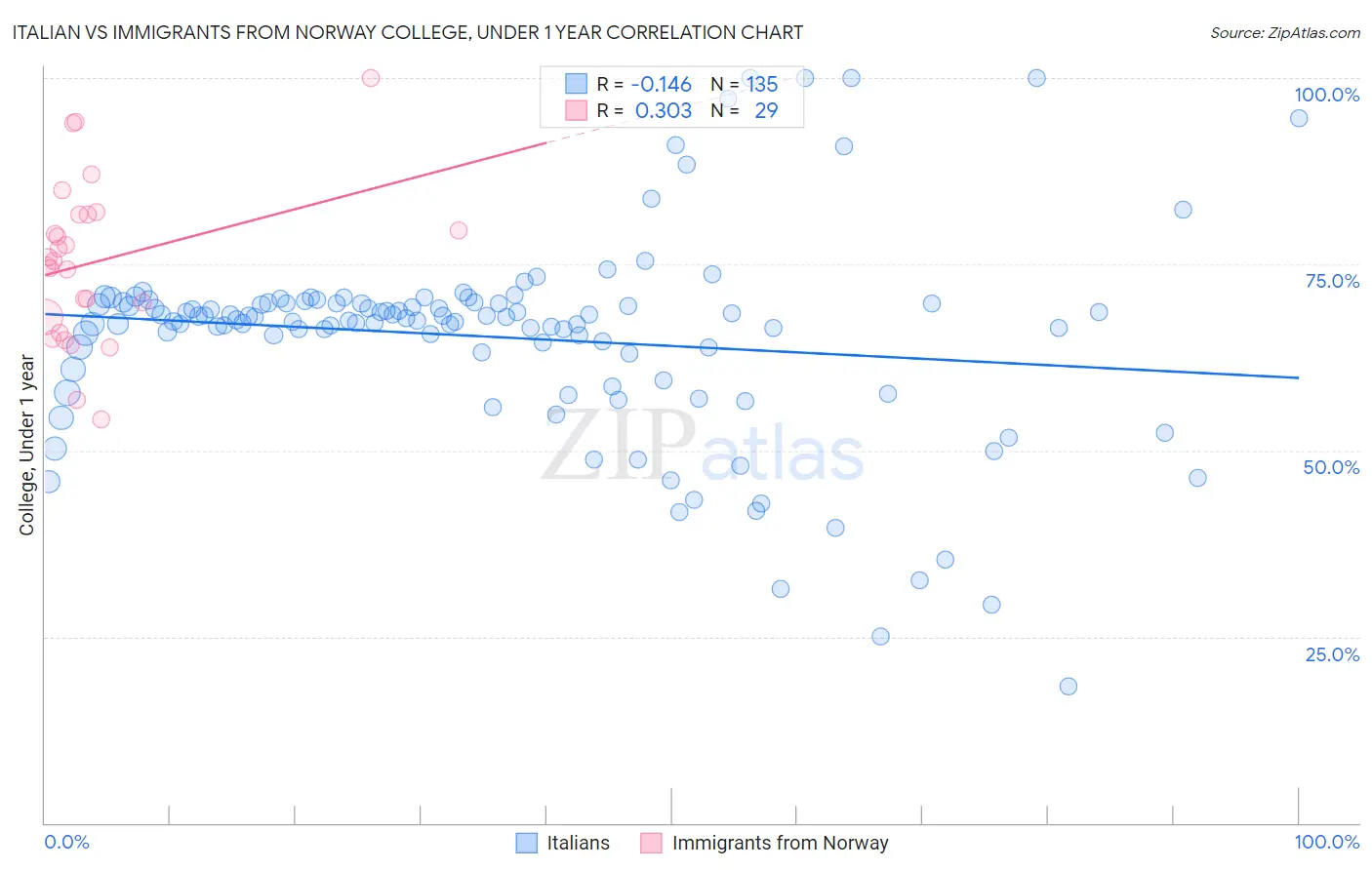 Italian vs Immigrants from Norway College, Under 1 year