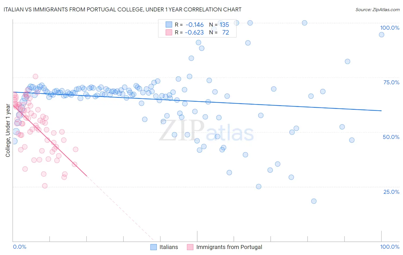 Italian vs Immigrants from Portugal College, Under 1 year