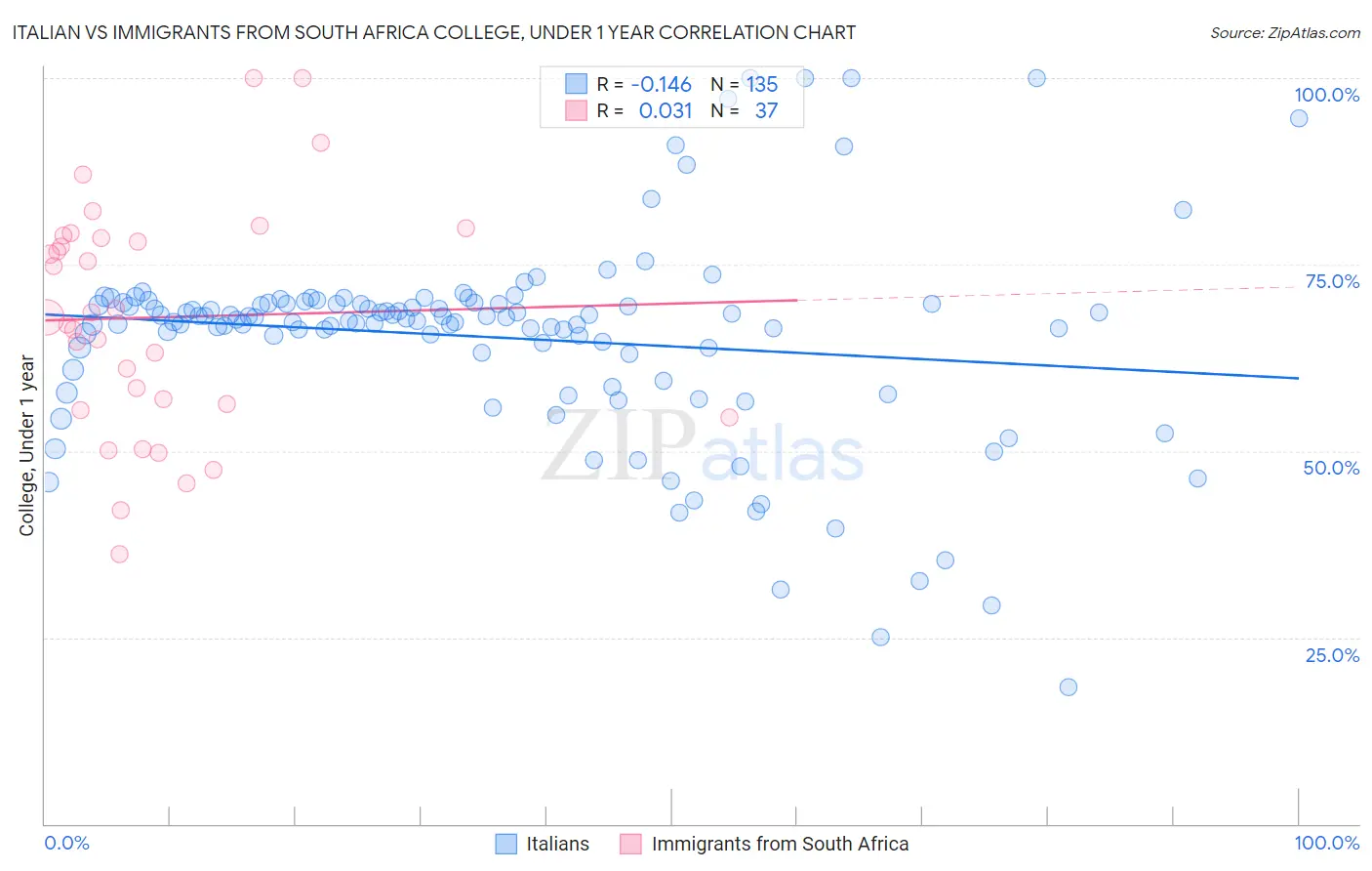 Italian vs Immigrants from South Africa College, Under 1 year