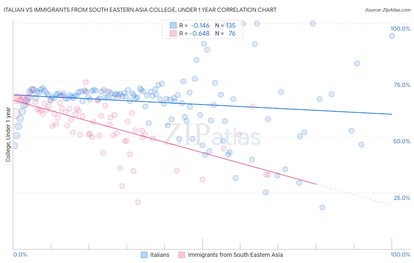 Italian vs Immigrants from South Eastern Asia College, Under 1 year