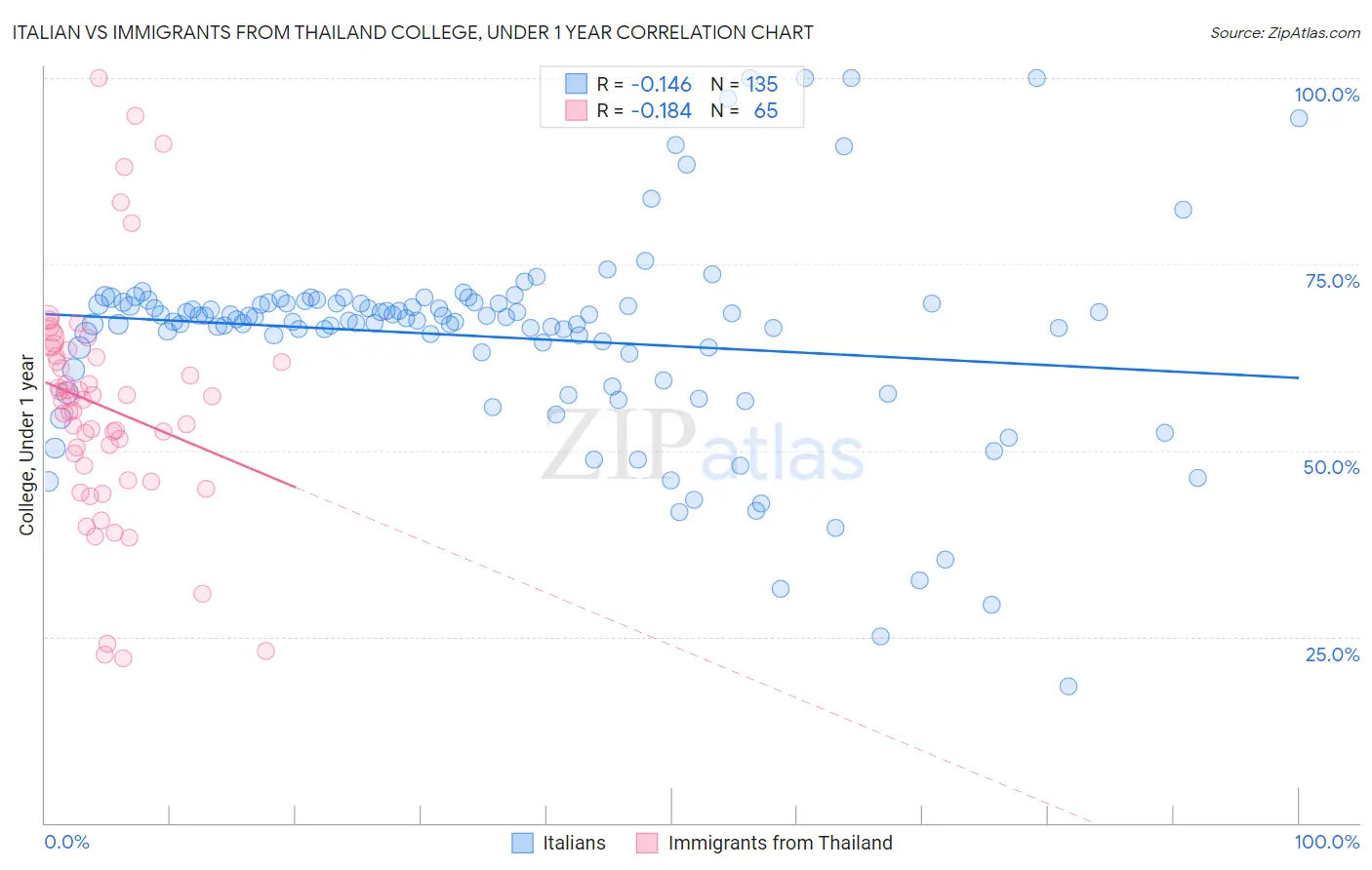 Italian vs Immigrants from Thailand College, Under 1 year