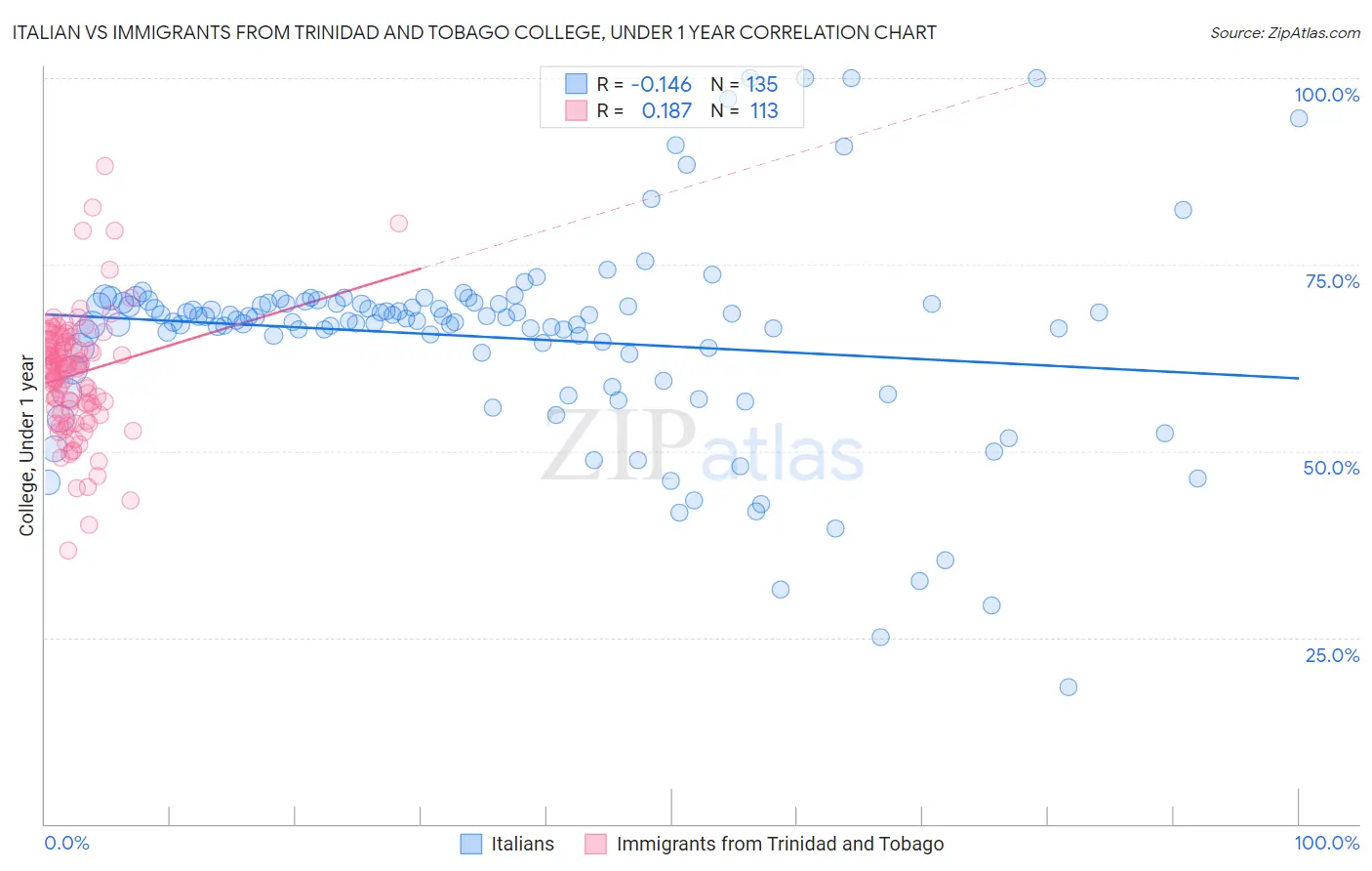 Italian vs Immigrants from Trinidad and Tobago College, Under 1 year