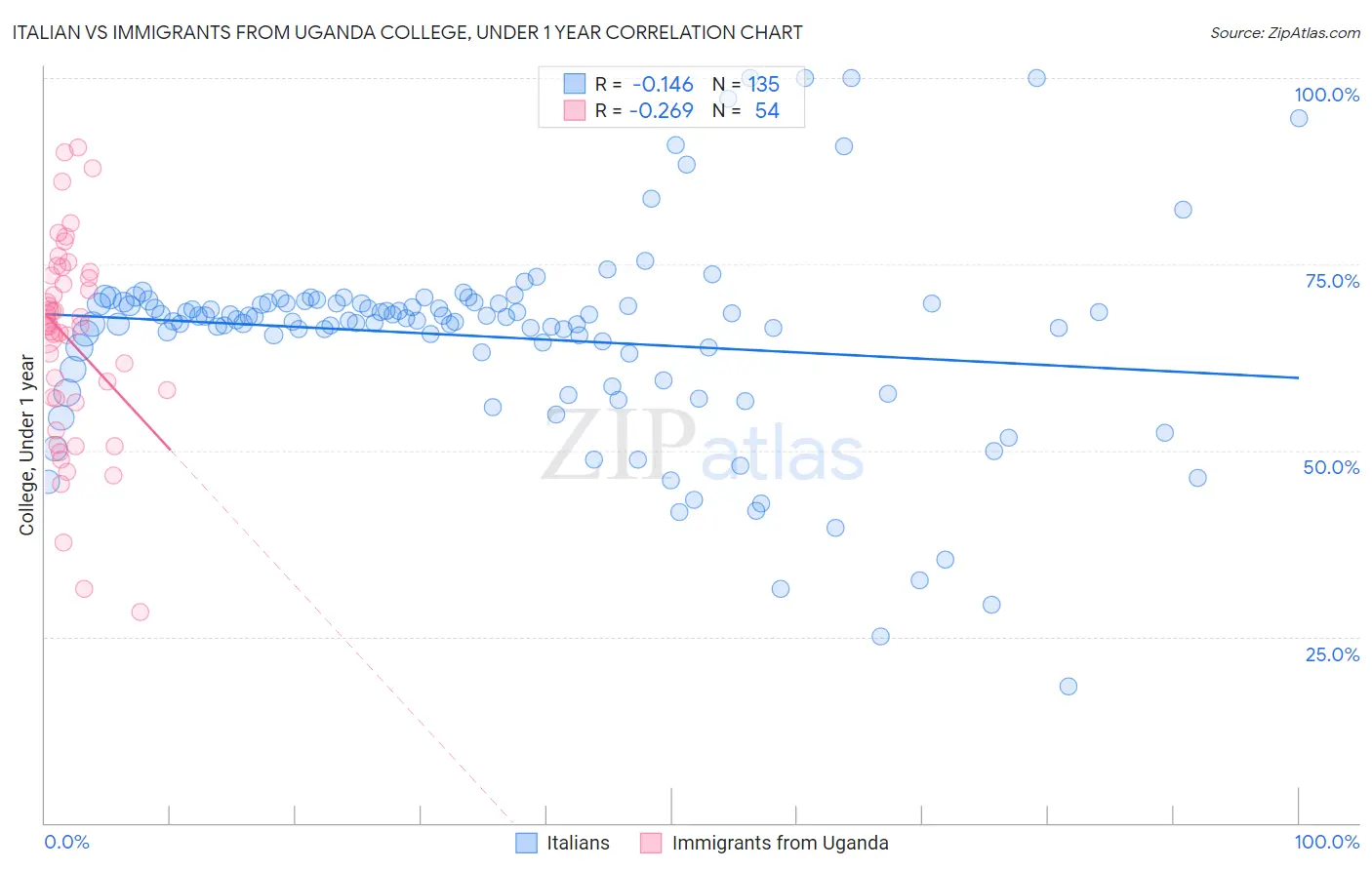 Italian vs Immigrants from Uganda College, Under 1 year