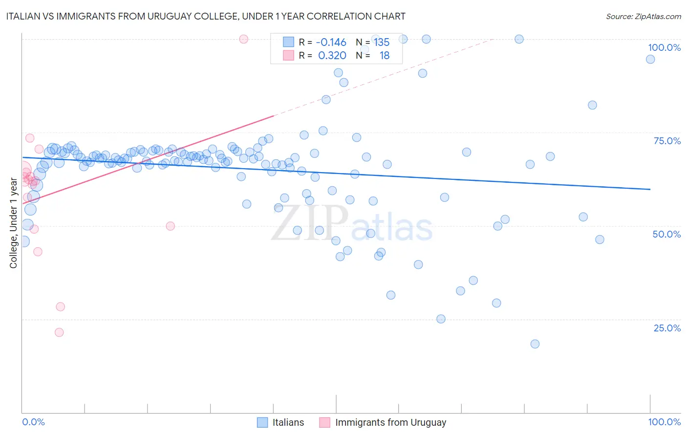 Italian vs Immigrants from Uruguay College, Under 1 year