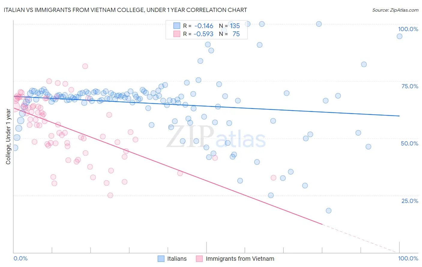 Italian vs Immigrants from Vietnam College, Under 1 year