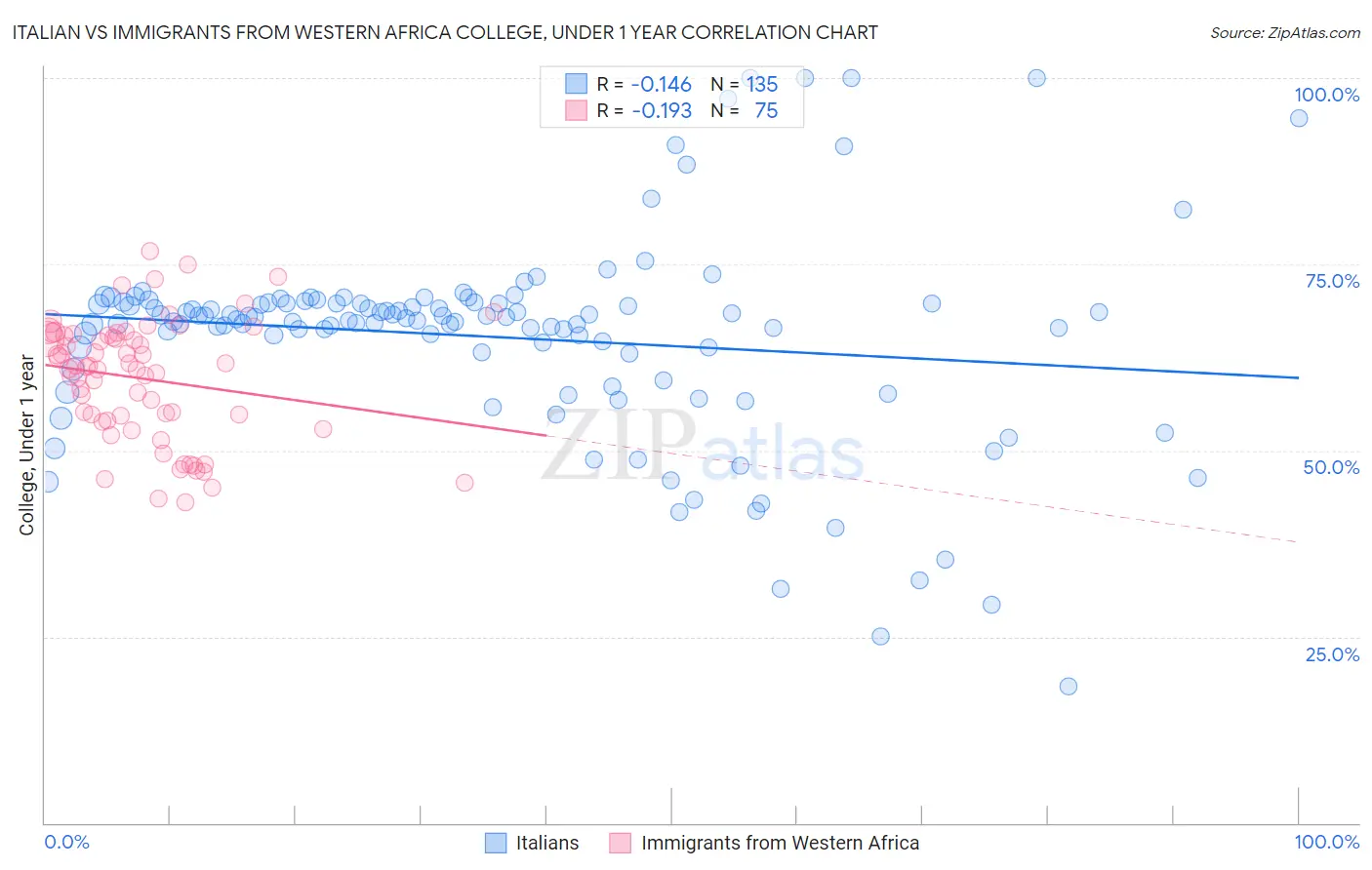 Italian vs Immigrants from Western Africa College, Under 1 year