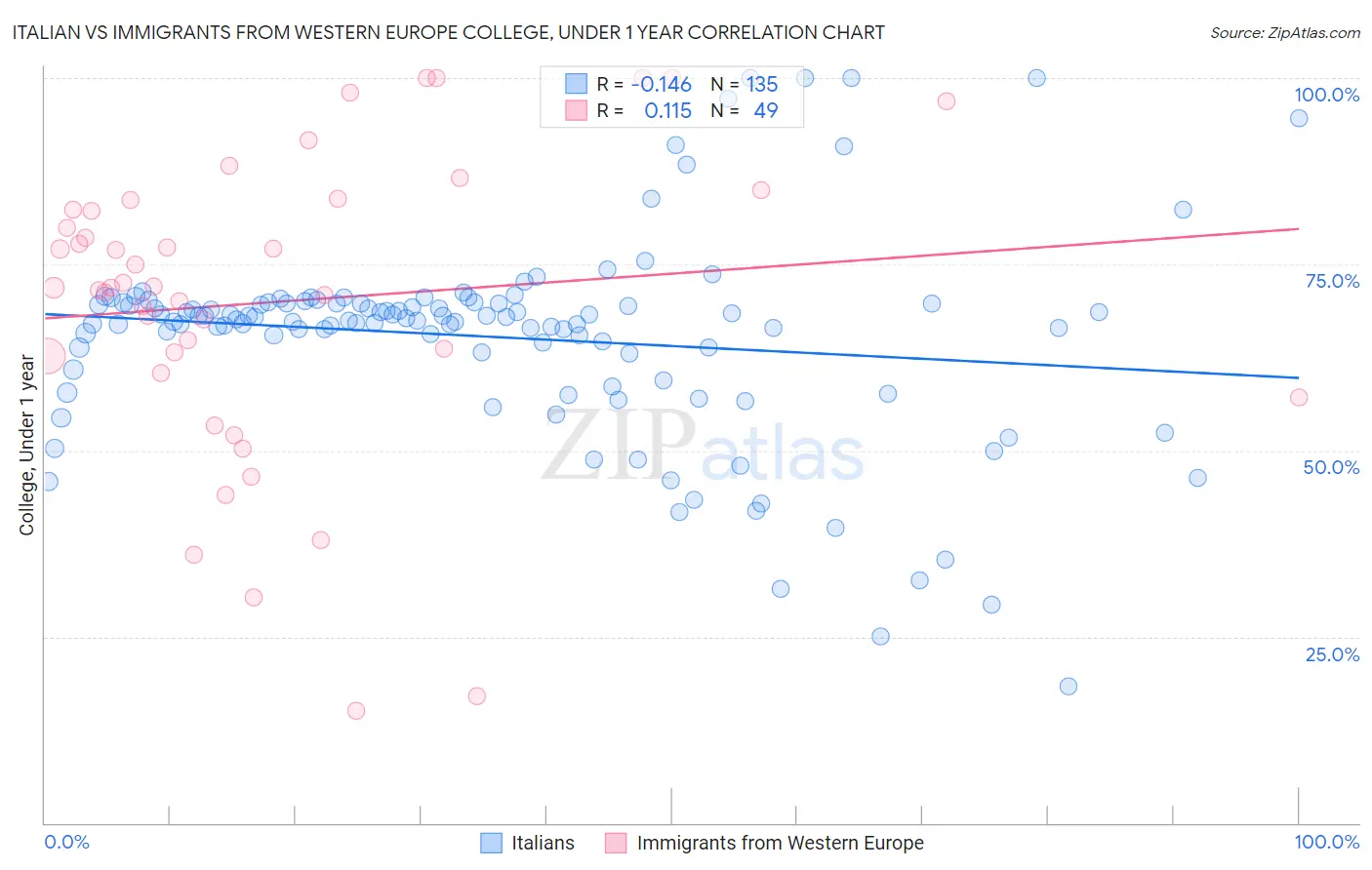 Italian vs Immigrants from Western Europe College, Under 1 year