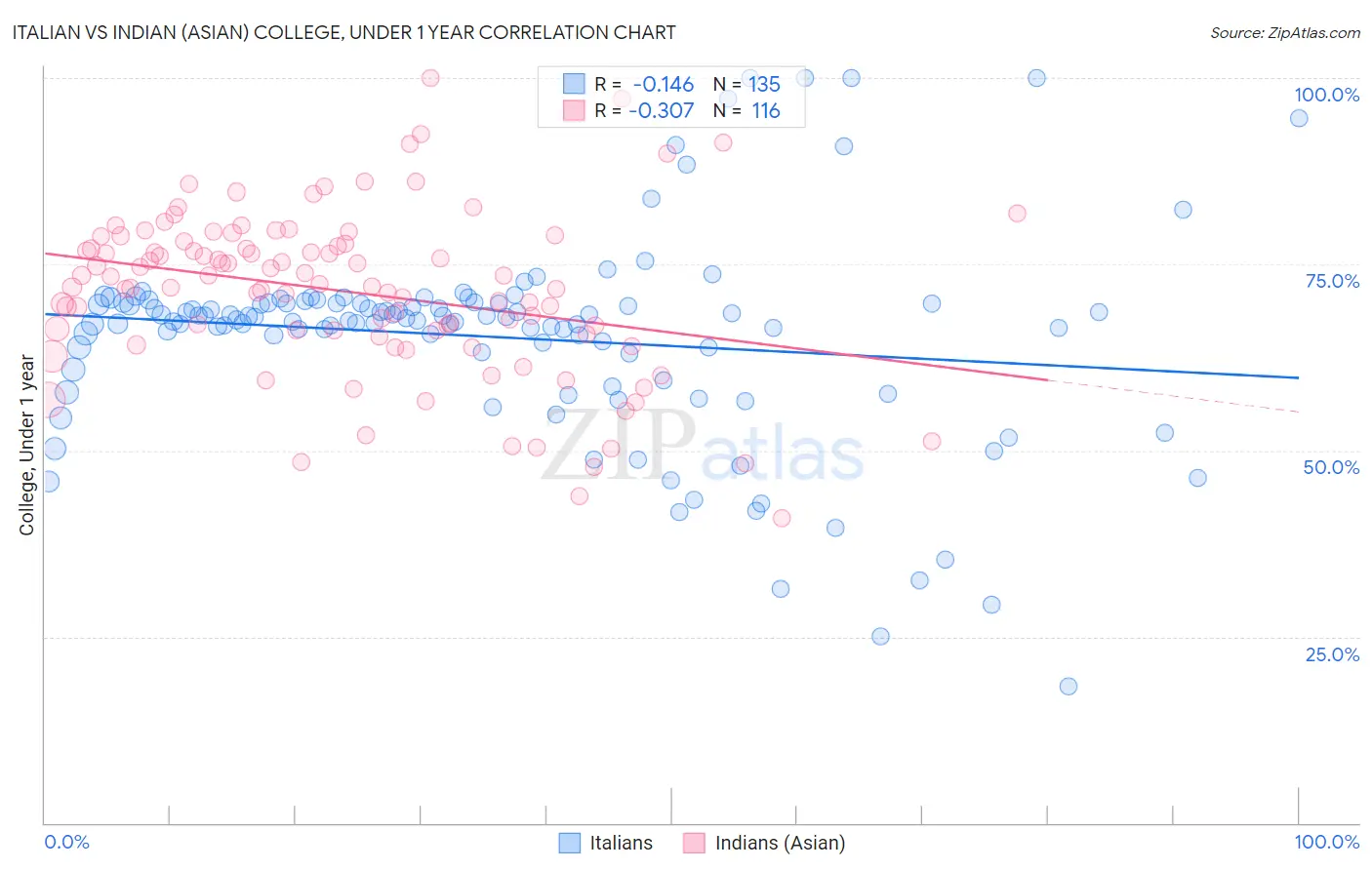 Italian vs Indian (Asian) College, Under 1 year