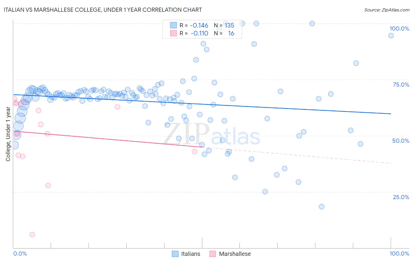 Italian vs Marshallese College, Under 1 year