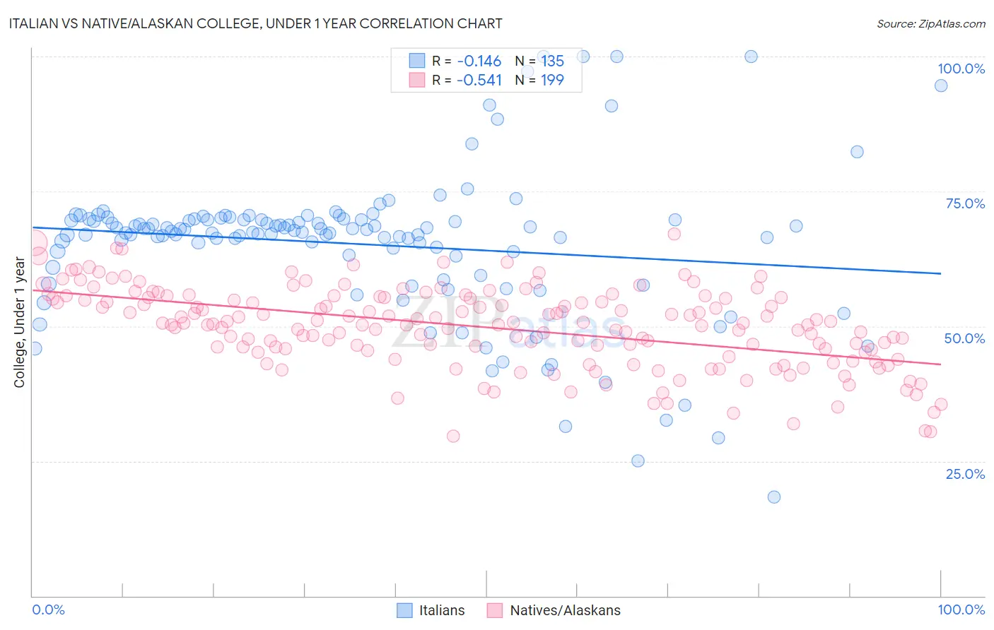 Italian vs Native/Alaskan College, Under 1 year