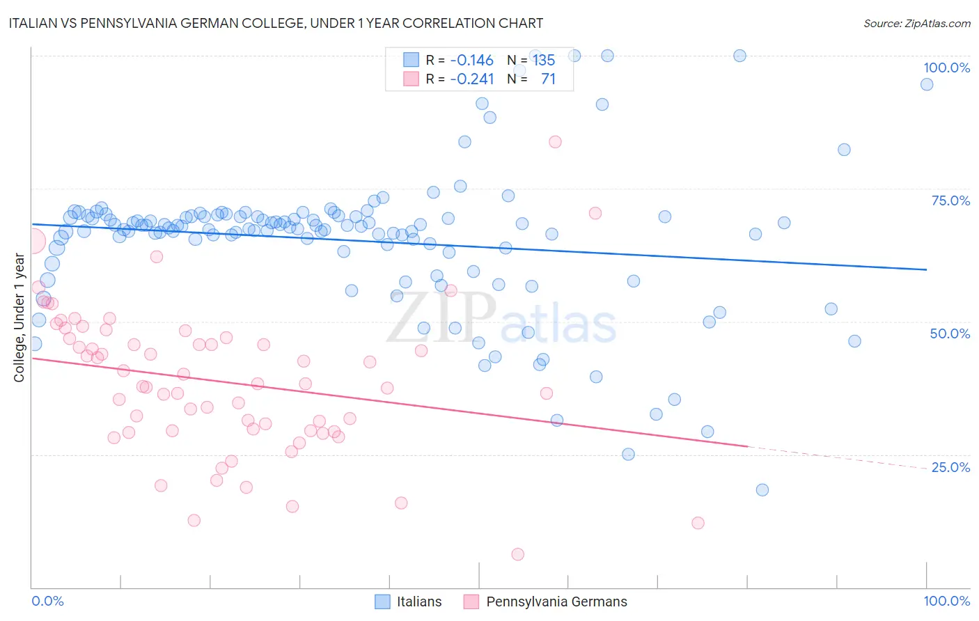 Italian vs Pennsylvania German College, Under 1 year