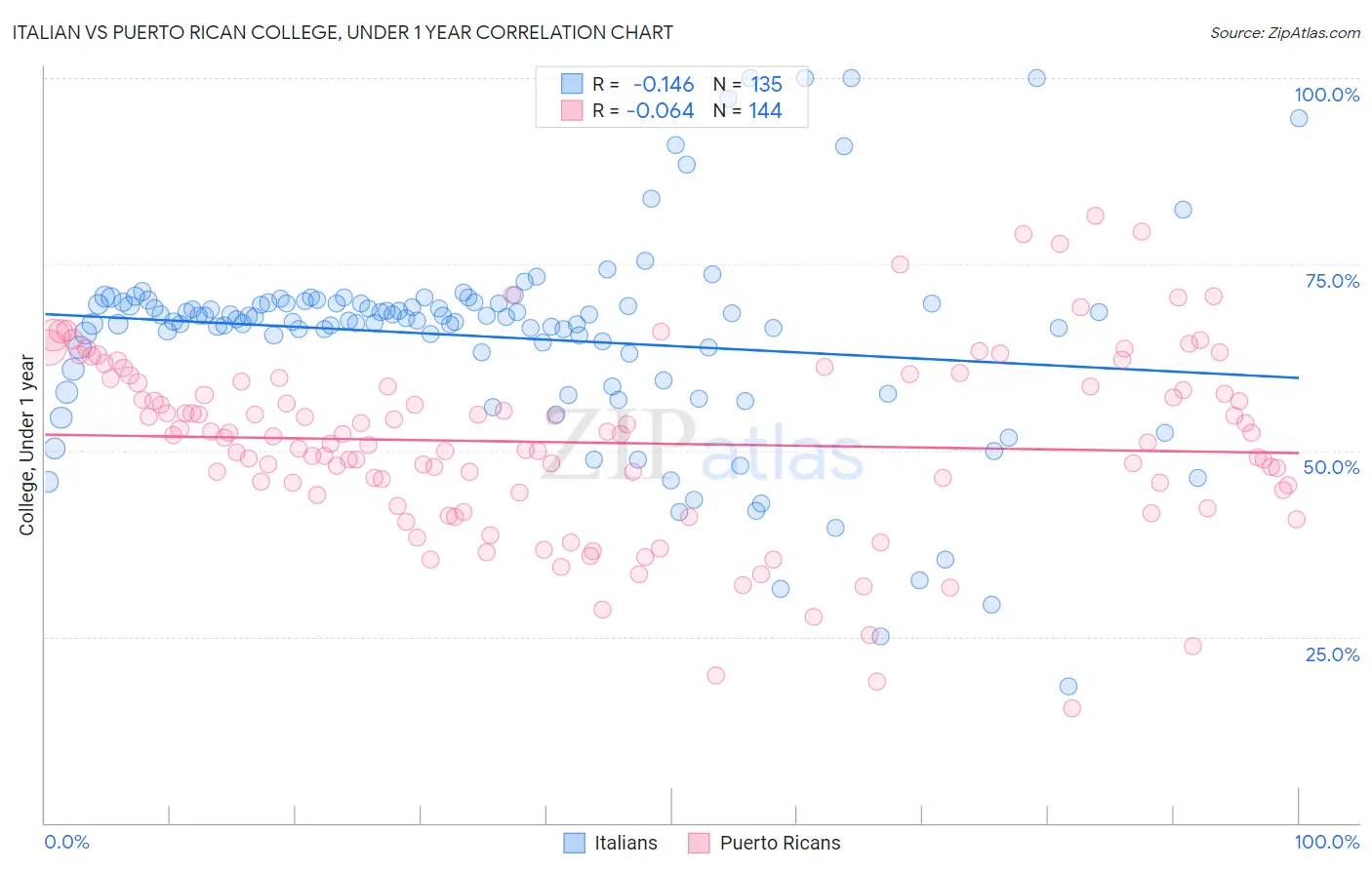 Italian vs Puerto Rican College, Under 1 year